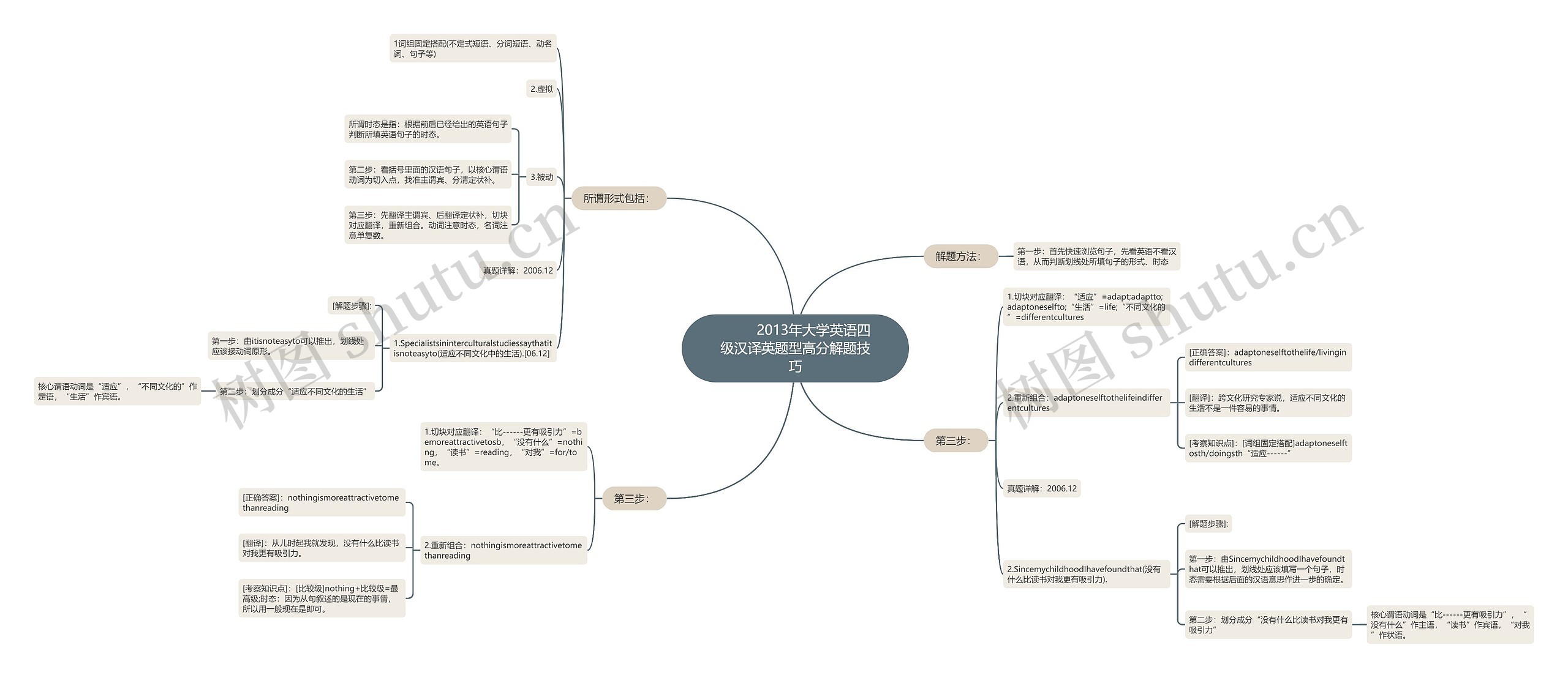         	2013年大学英语四级汉译英题型高分解题技巧思维导图