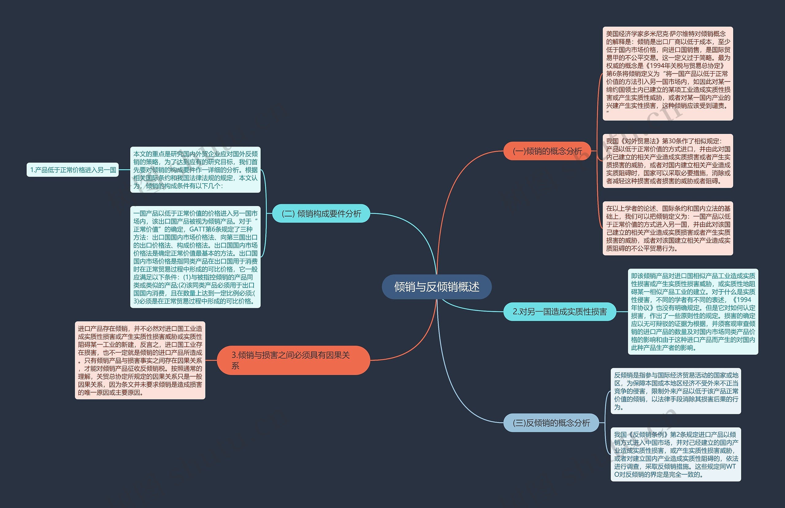 倾销与反倾销概述思维导图