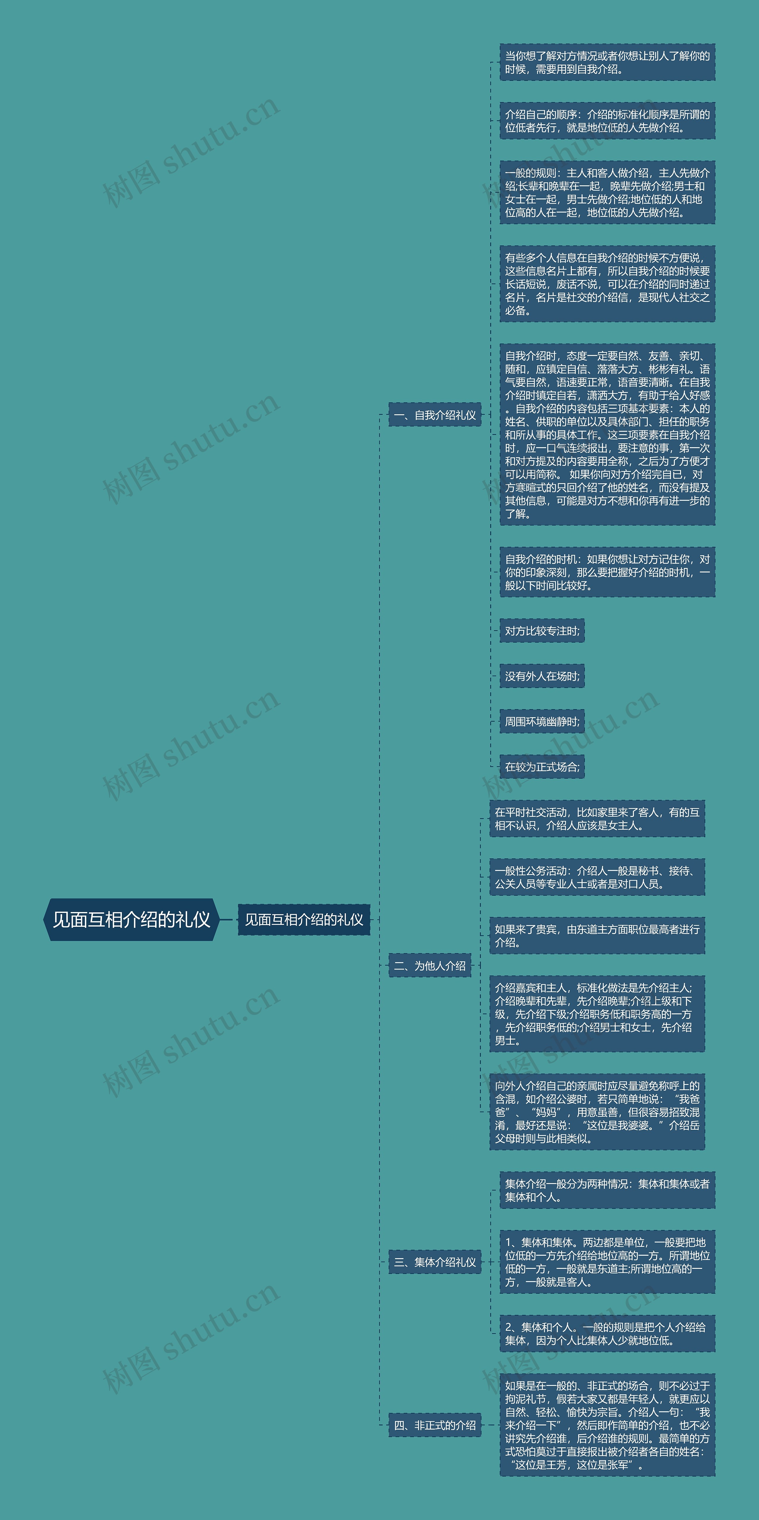 见面互相介绍的礼仪思维导图