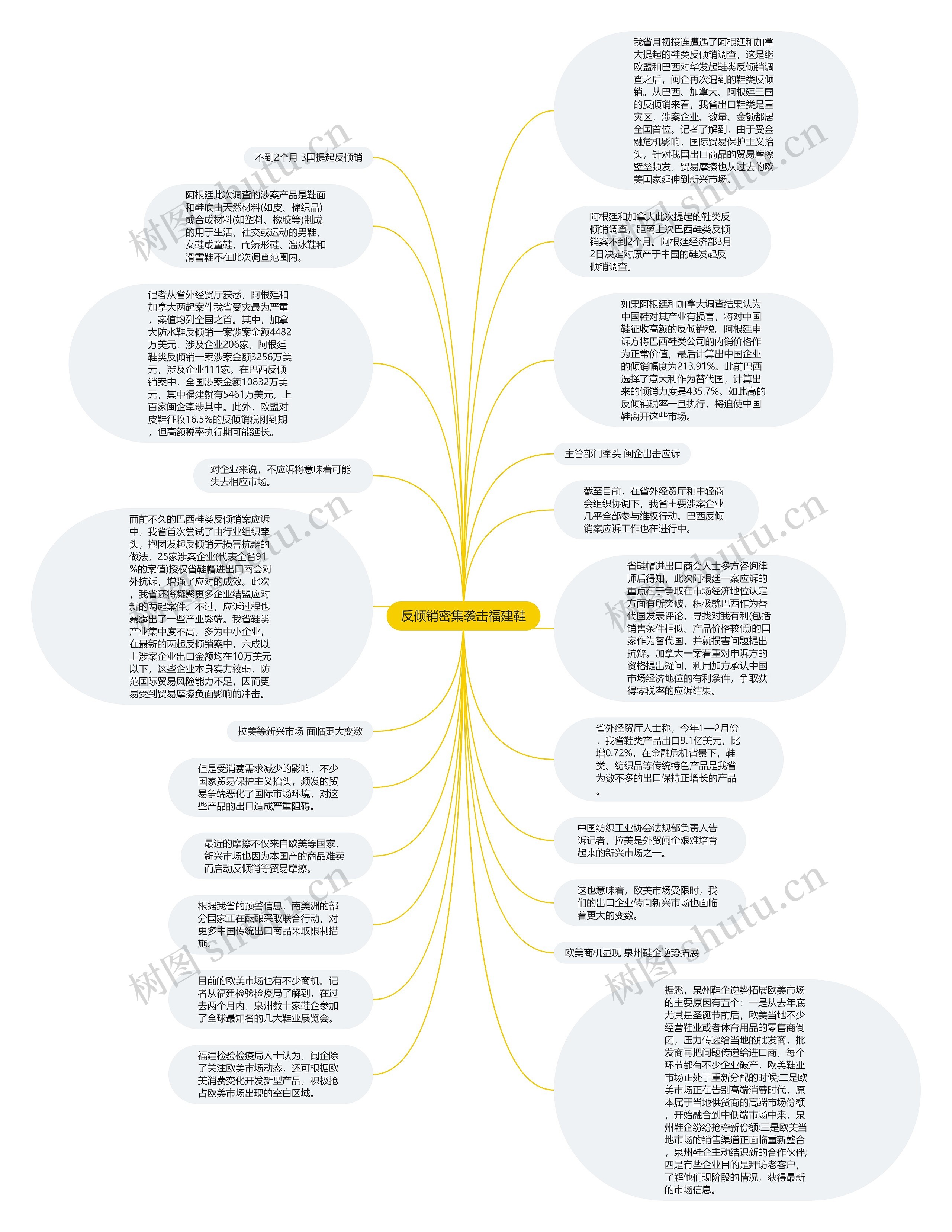 反倾销密集袭击福建鞋思维导图