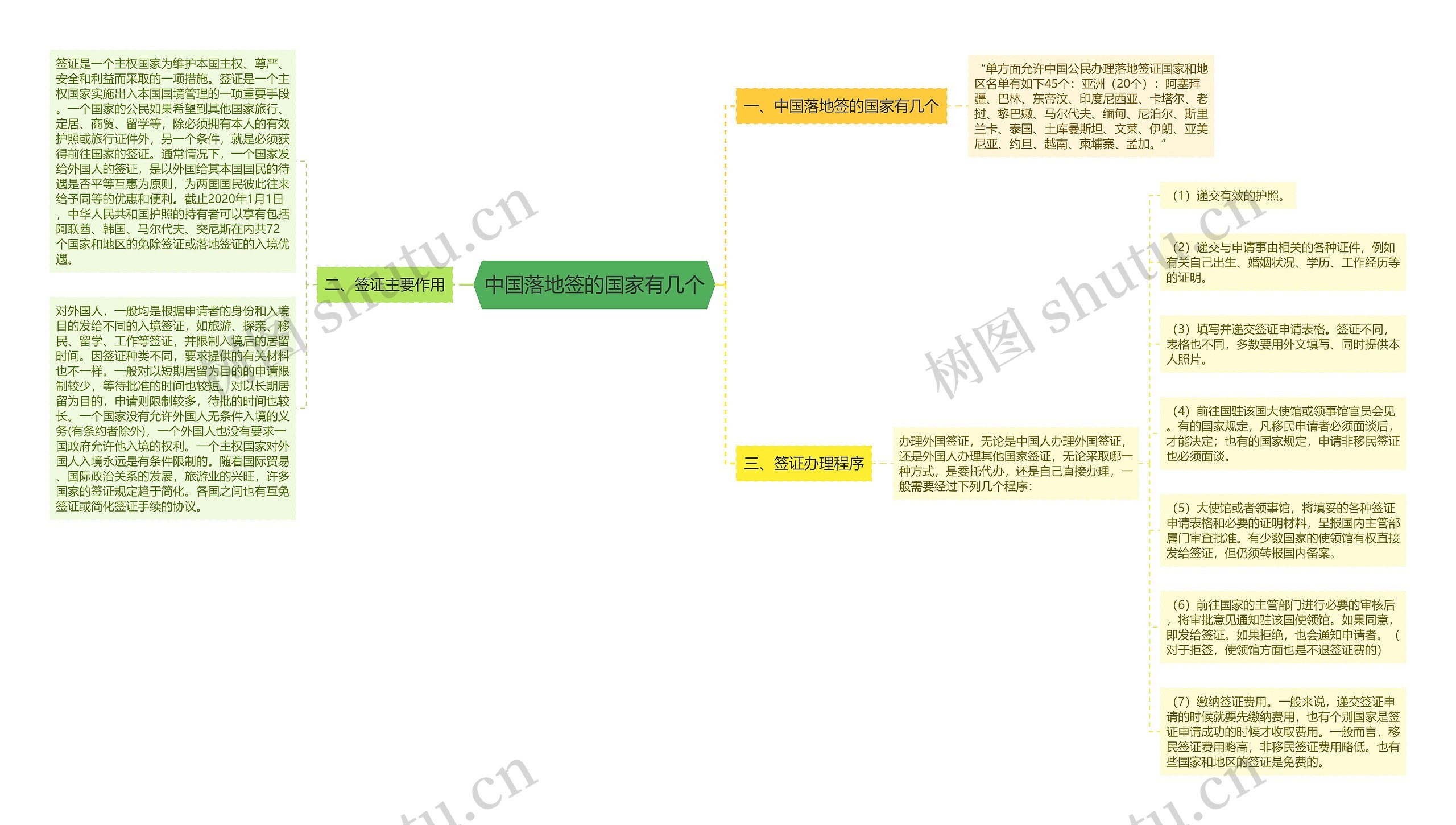 中国落地签的国家有几个思维导图
