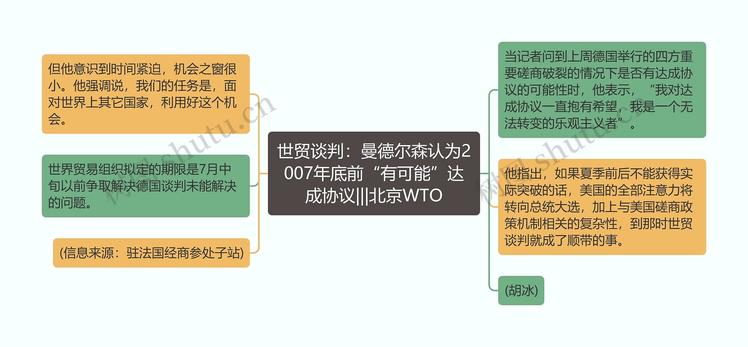 世贸谈判：曼德尔森认为2007年底前“有可能”达成协议|||北京WTO思维导图