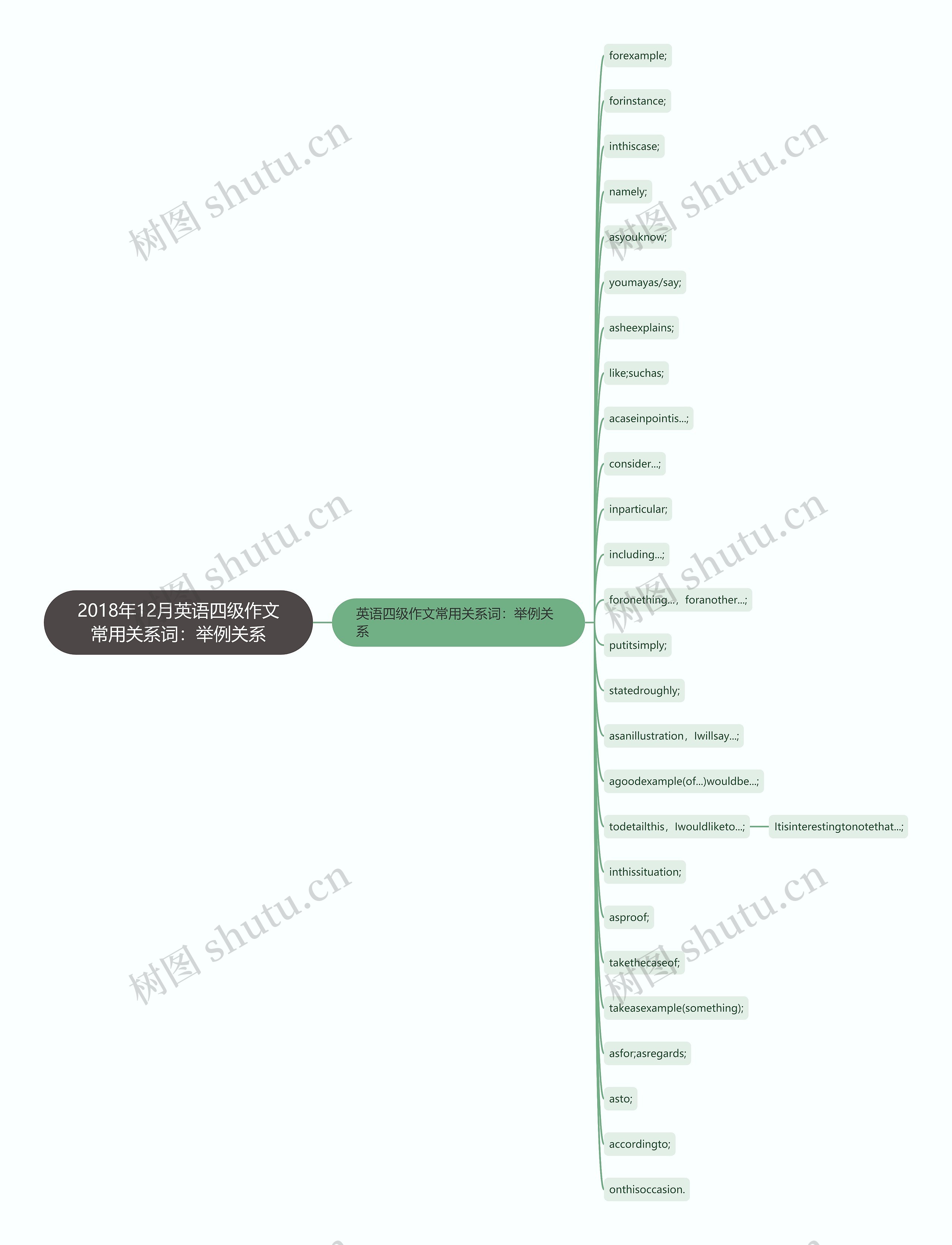 2018年12月英语四级作文常用关系词：举例关系