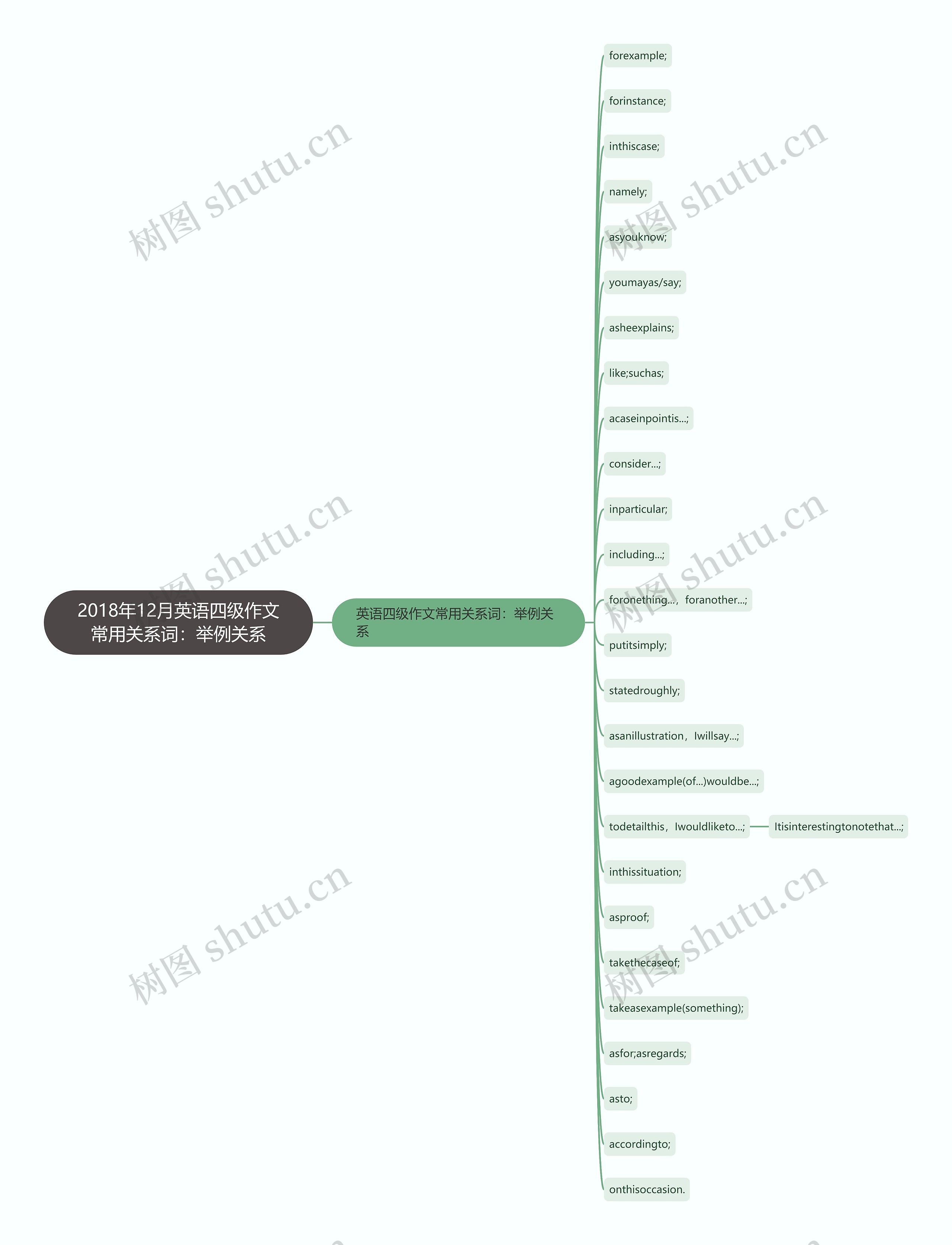 2018年12月英语四级作文常用关系词：举例关系思维导图