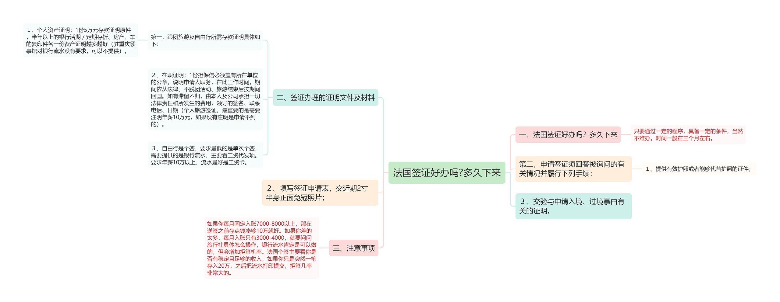 法国签证好办吗?多久下来思维导图