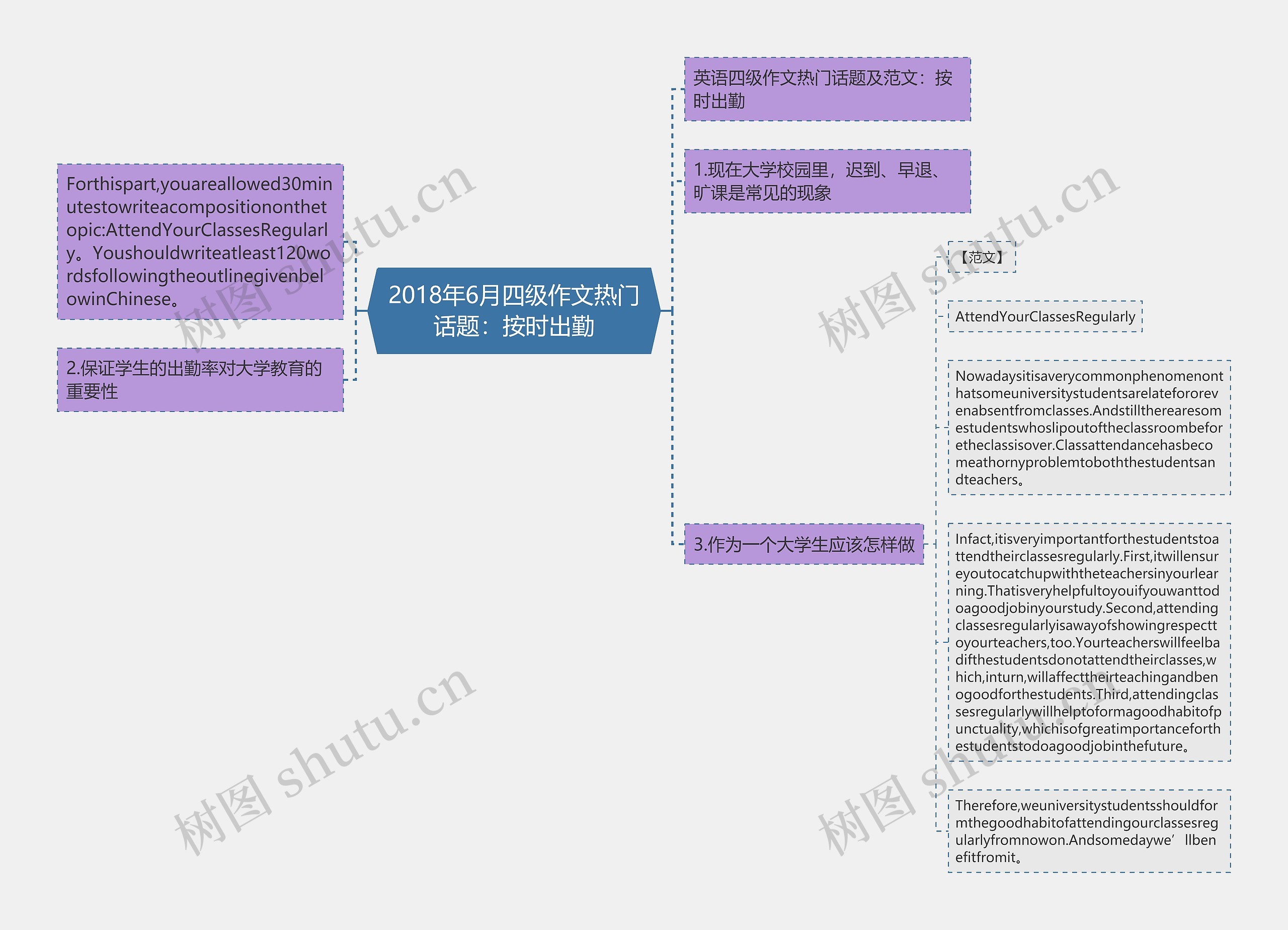 2018年6月四级作文热门话题：按时出勤思维导图