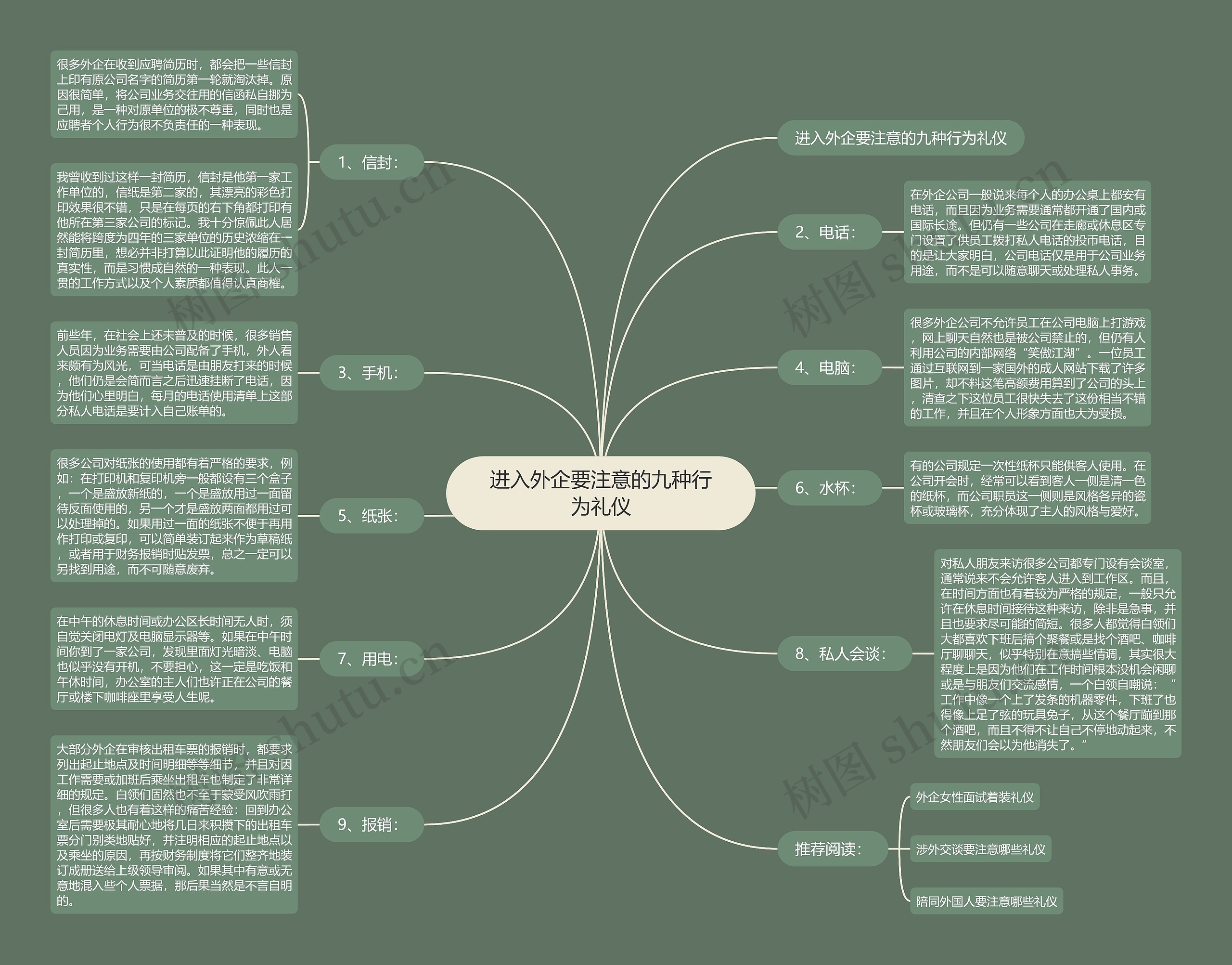 进入外企要注意的九种行为礼仪思维导图