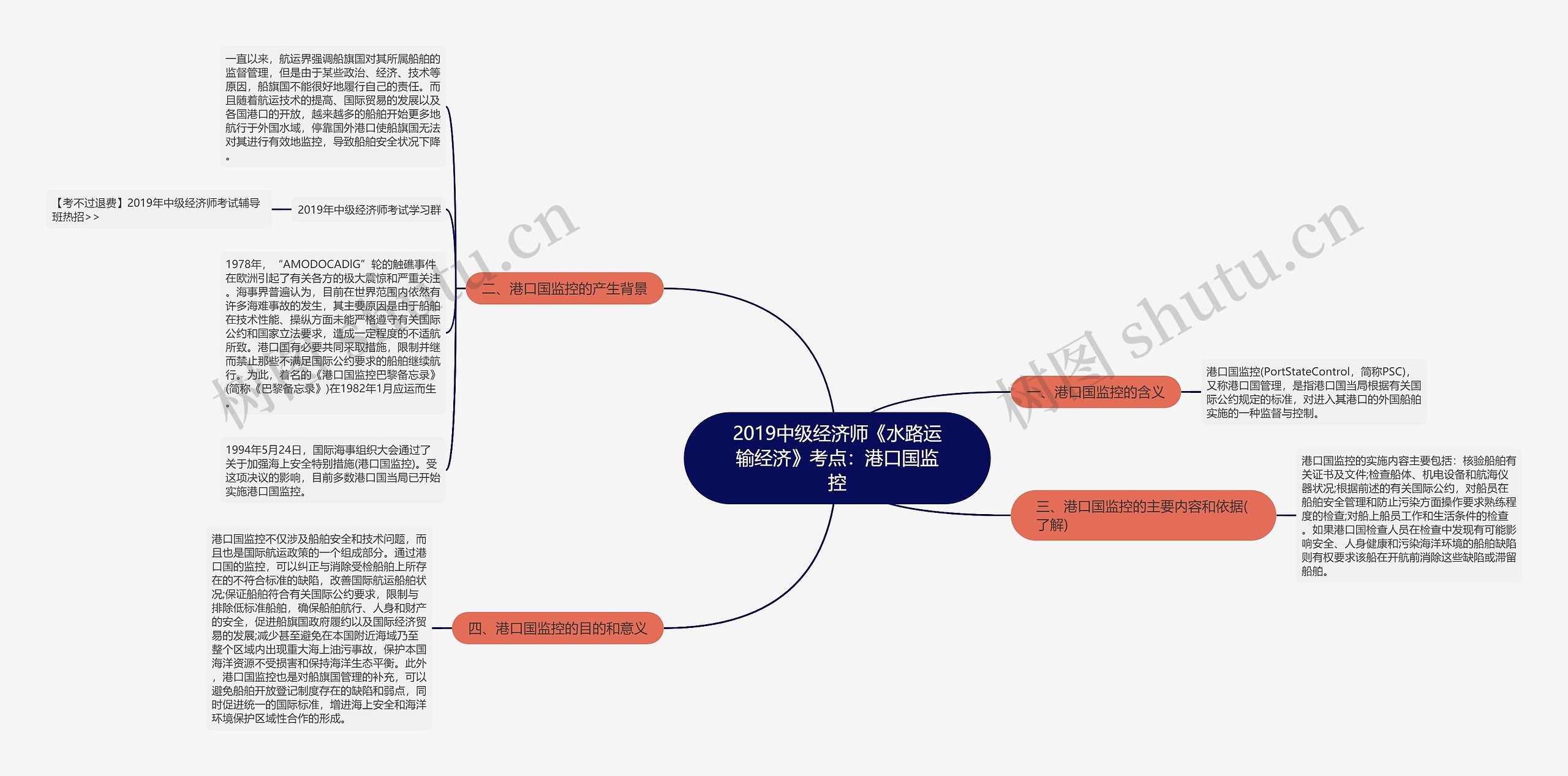 2019中级经济师《水路运输经济》考点：港口国监控