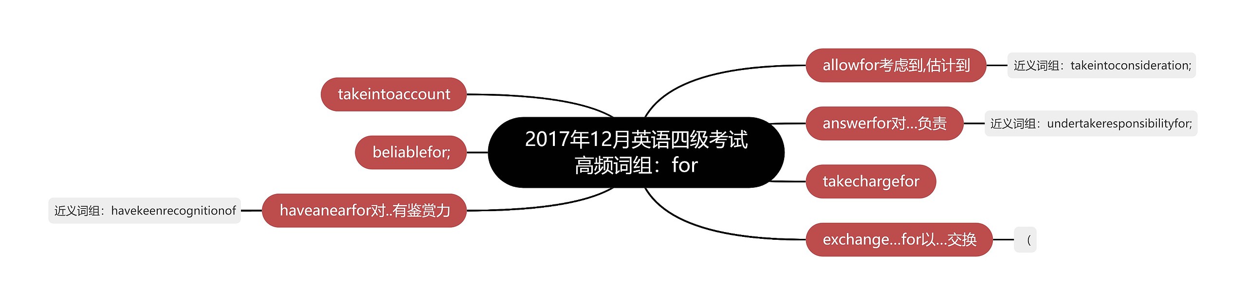 2017年12月英语四级考试高频词组：for