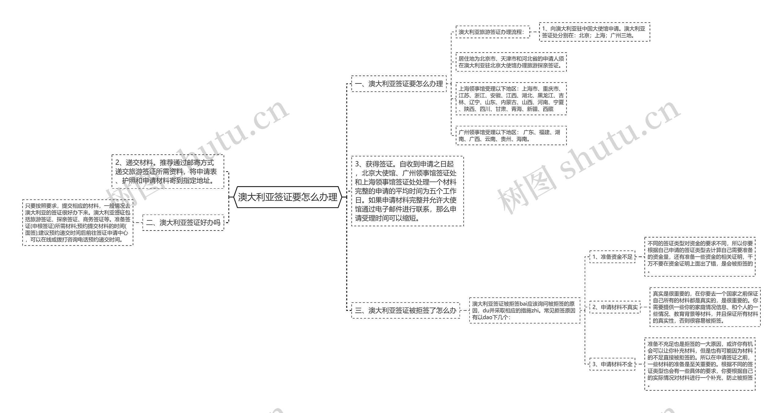 澳大利亚签证要怎么办理思维导图