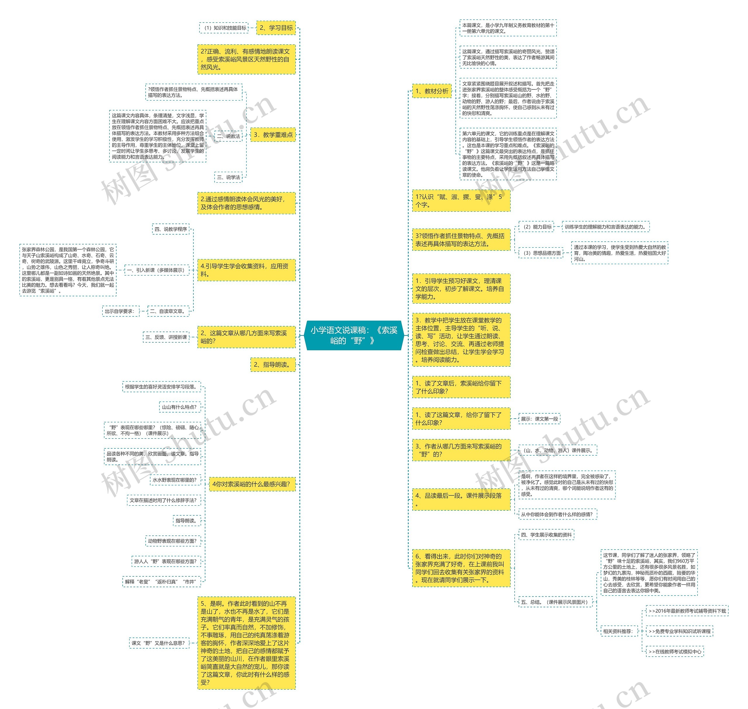 小学语文说课稿：《索溪峪的“野”》思维导图