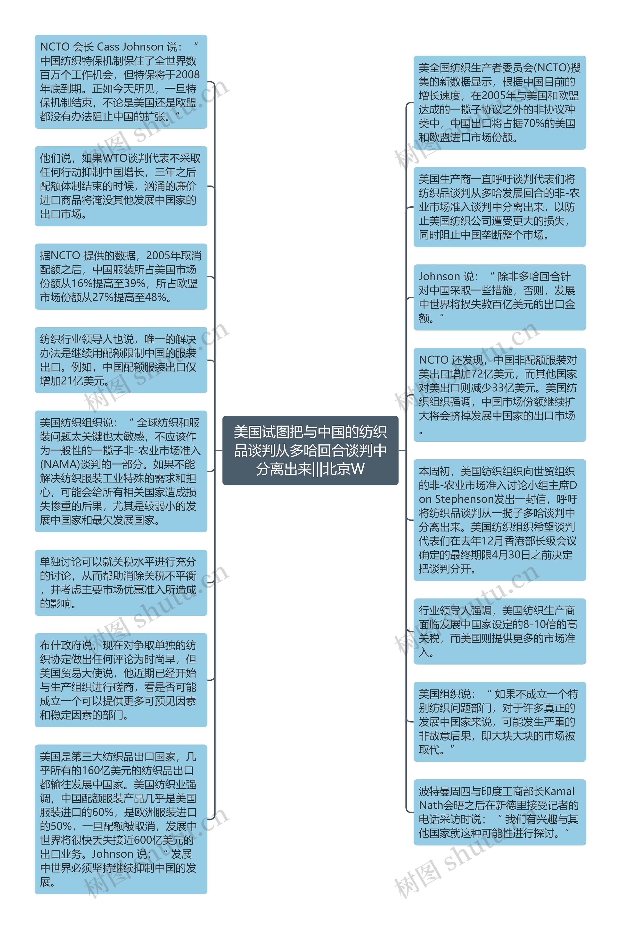 美国试图把与中国的纺织品谈判从多哈回合谈判中分离出来|||北京W思维导图