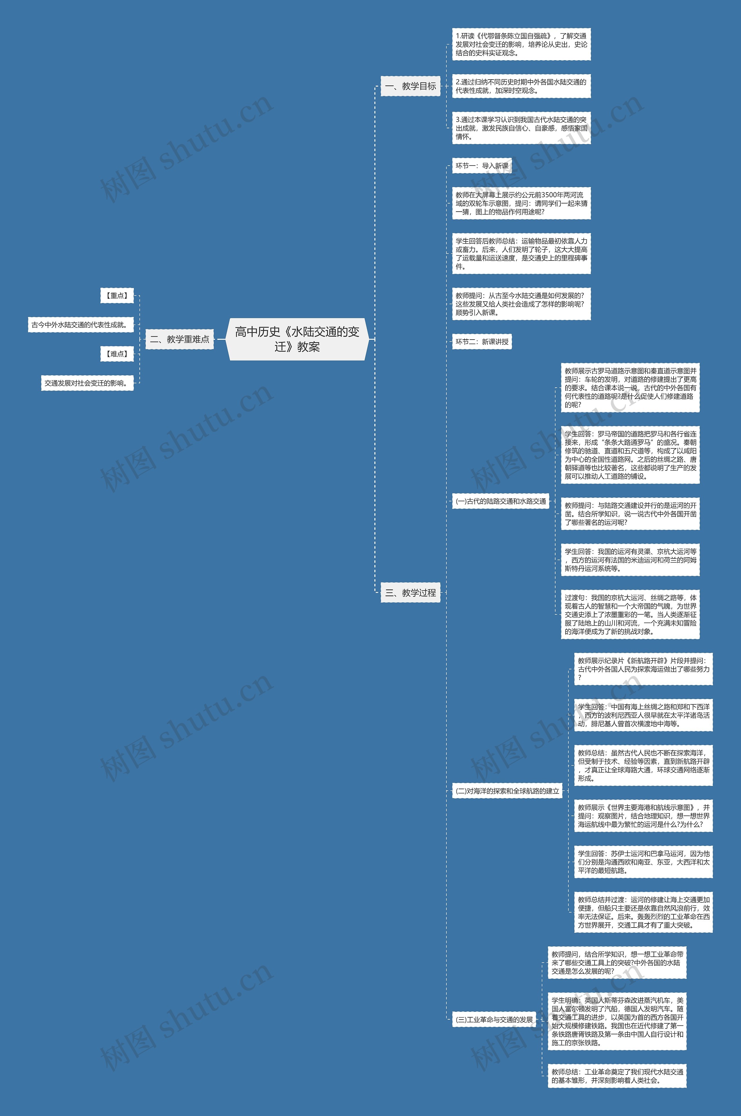 高中历史《水陆交通的变迁》教案思维导图