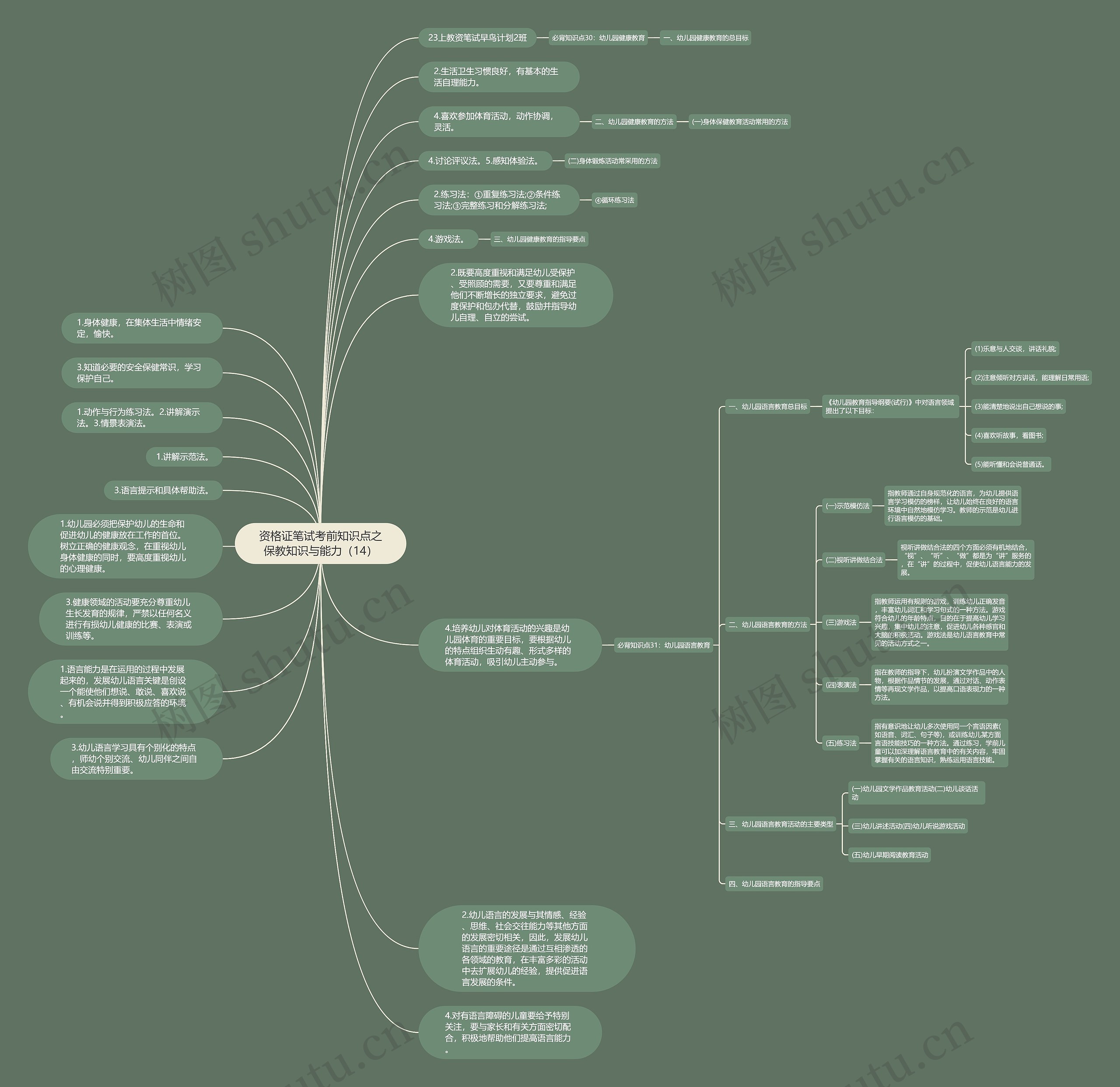 资格证笔试考前知识点之保教知识与能力（14）思维导图