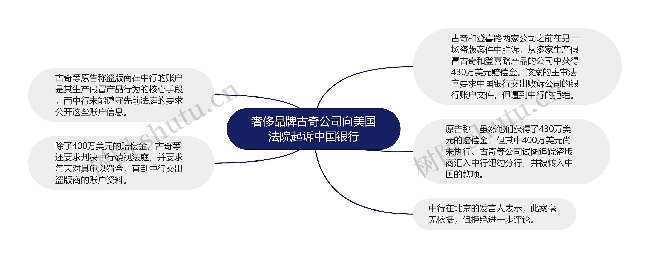 奢侈品牌古奇公司向美国法院起诉中国银行思维导图