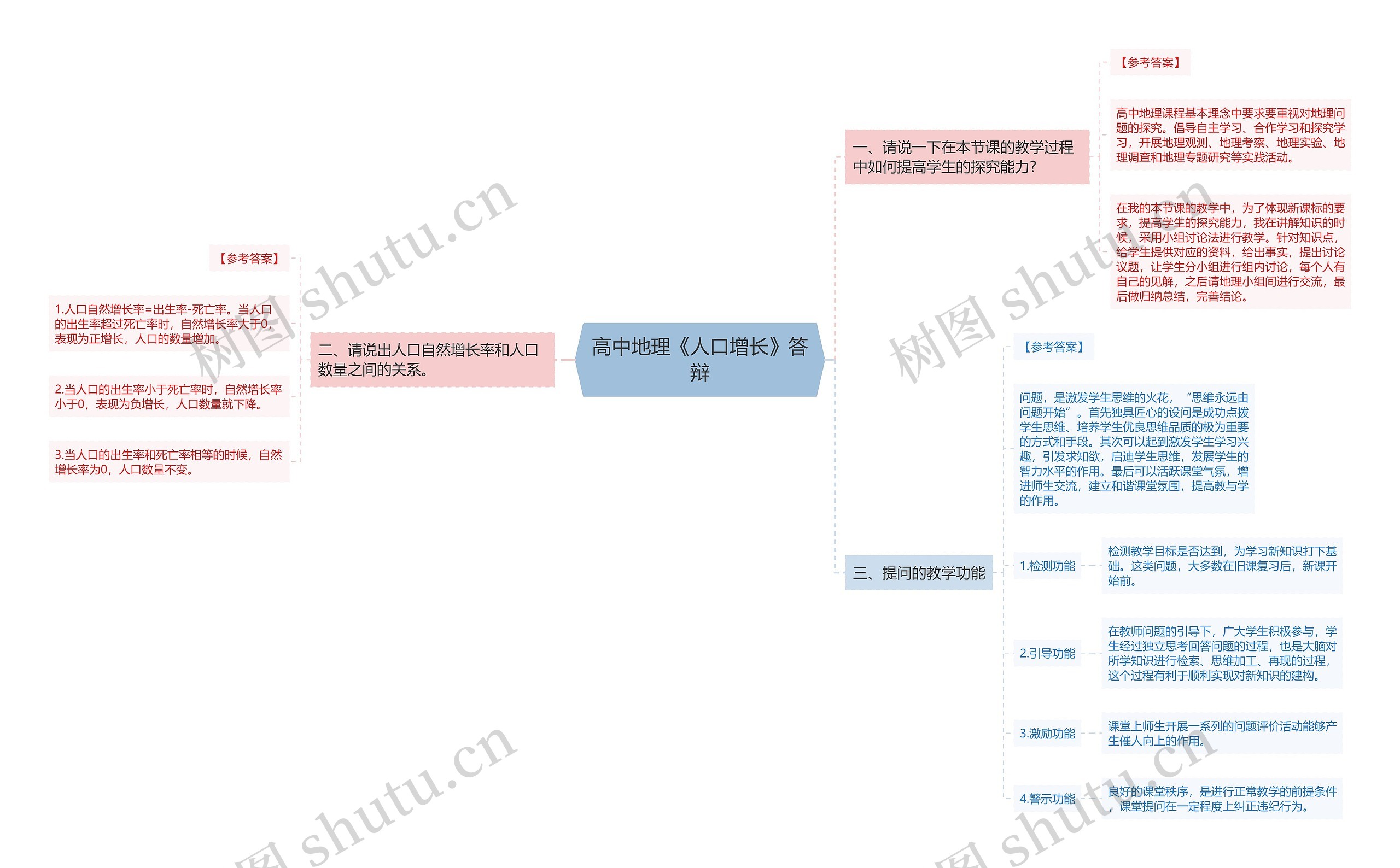 高中地理《人口增长》答辩思维导图