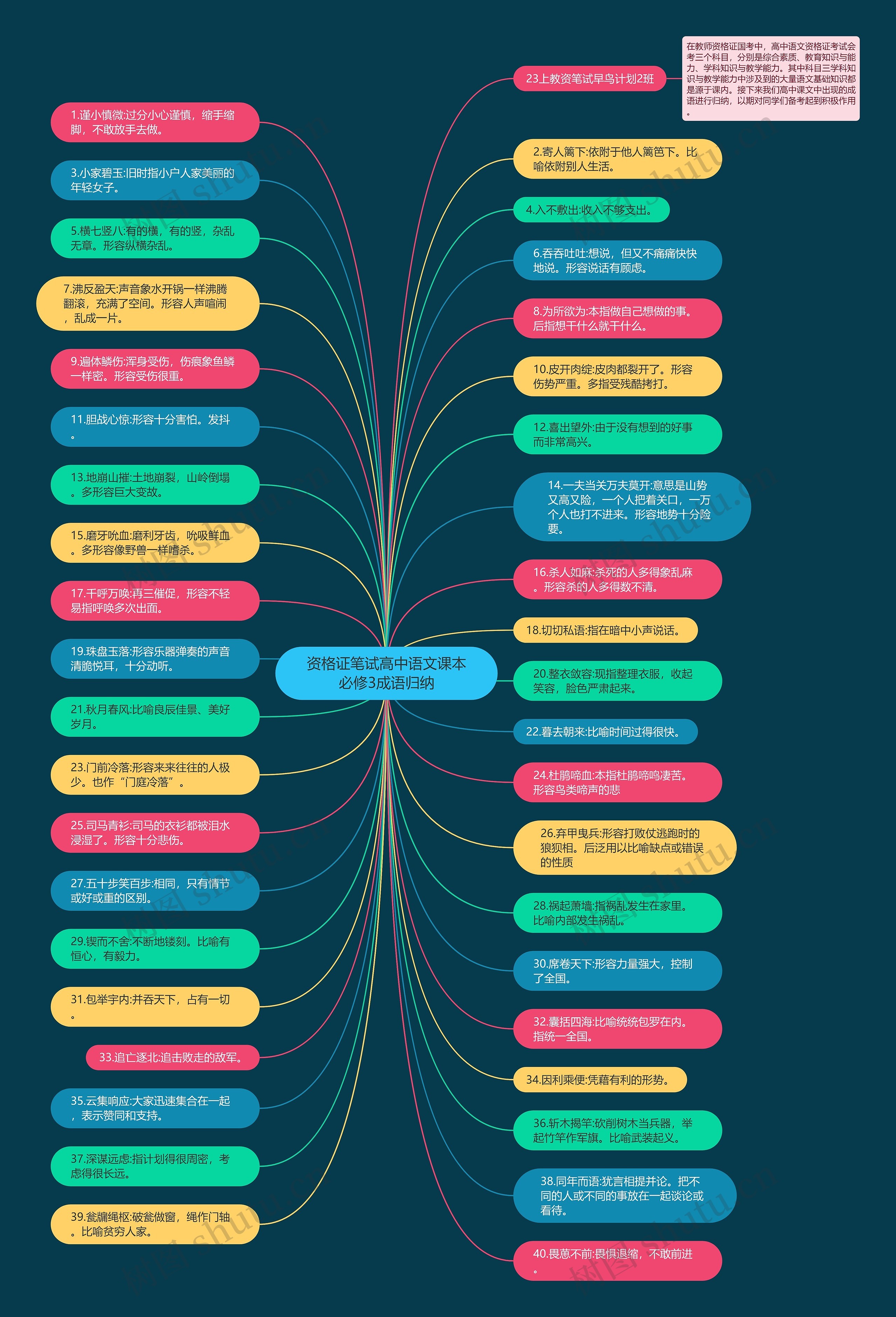 资格证笔试高中语文课本必修3成语归纳思维导图