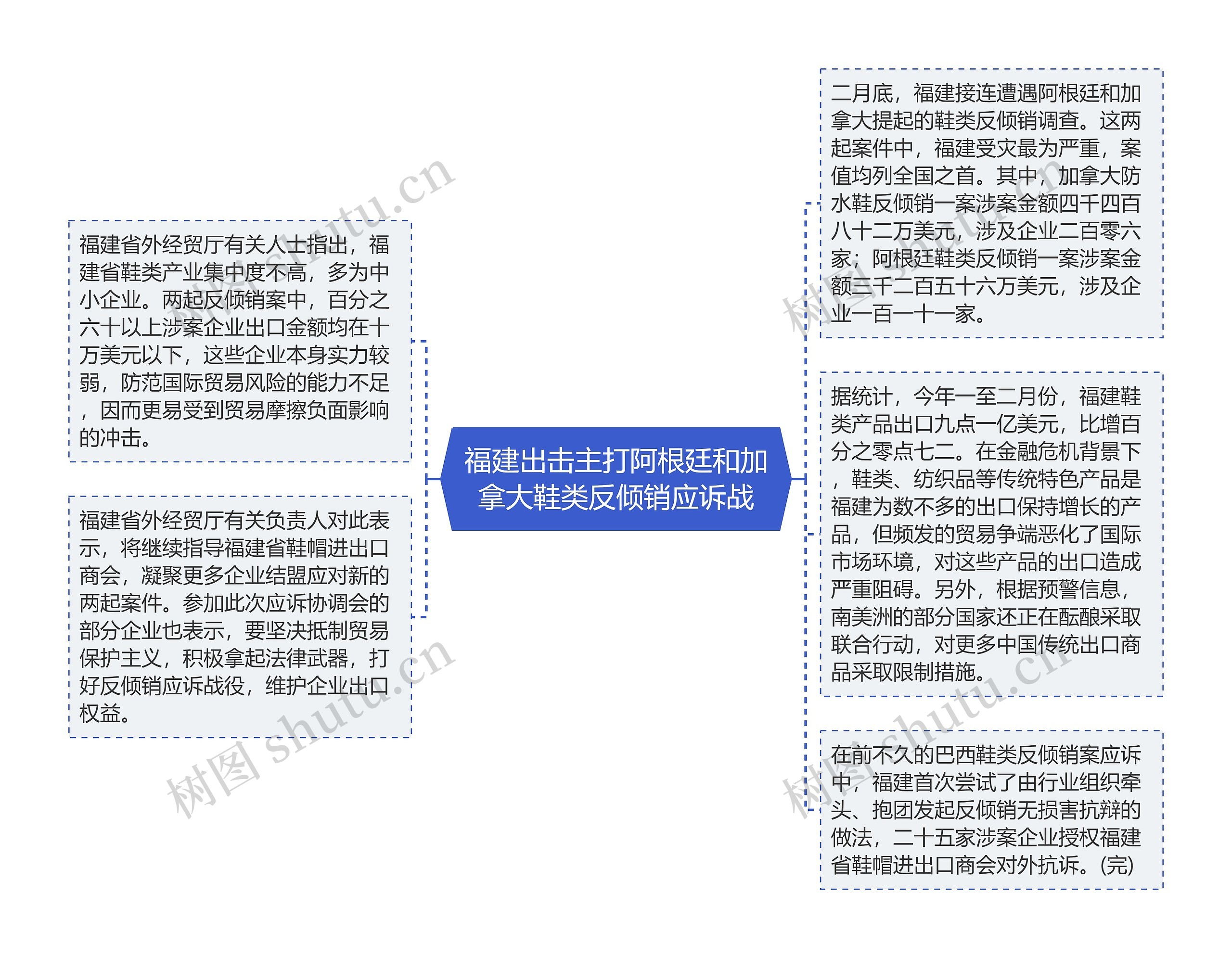 福建出击主打阿根廷和加拿大鞋类反倾销应诉战思维导图