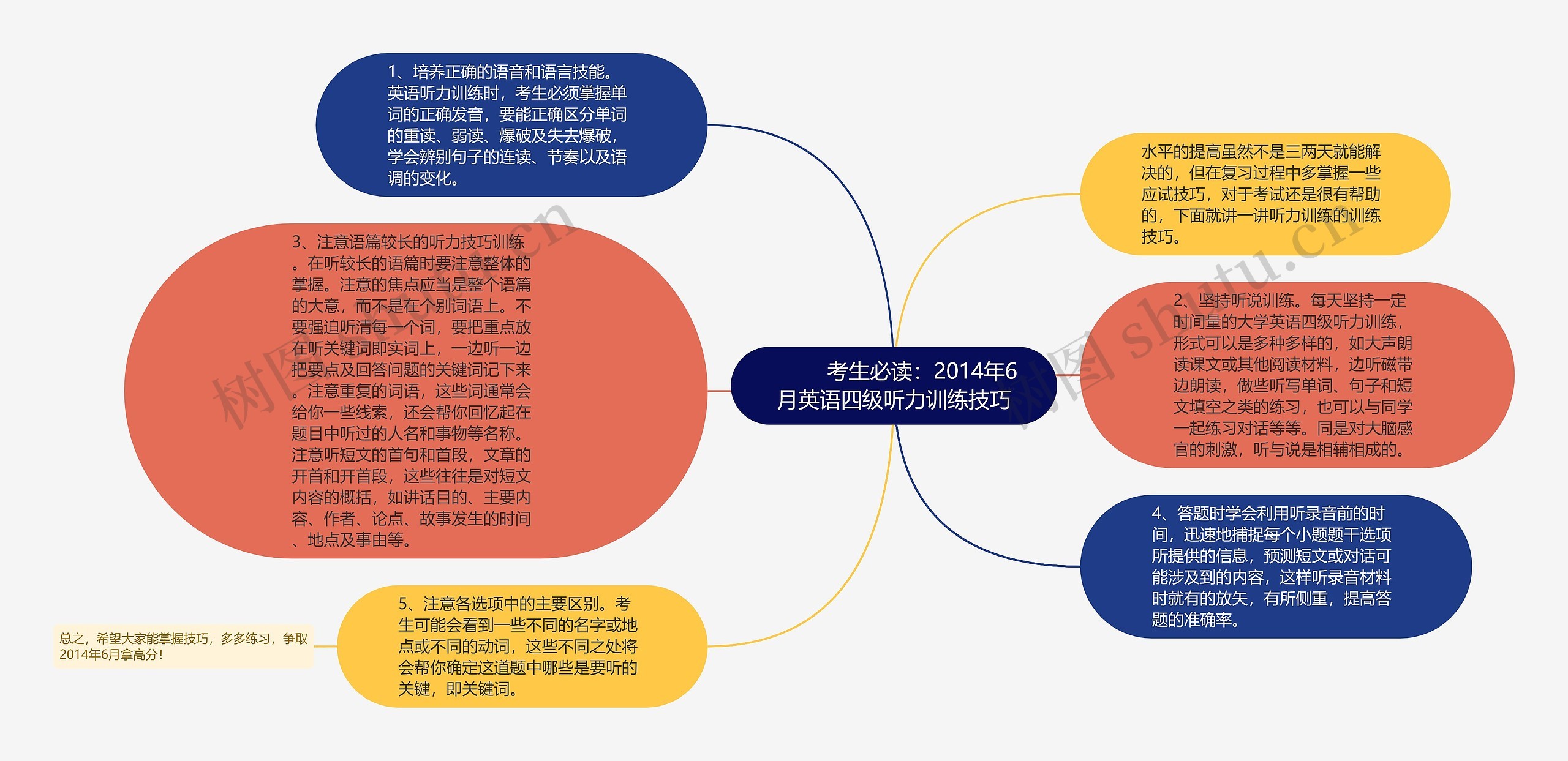         	考生必读：2014年6月英语四级听力训练技巧