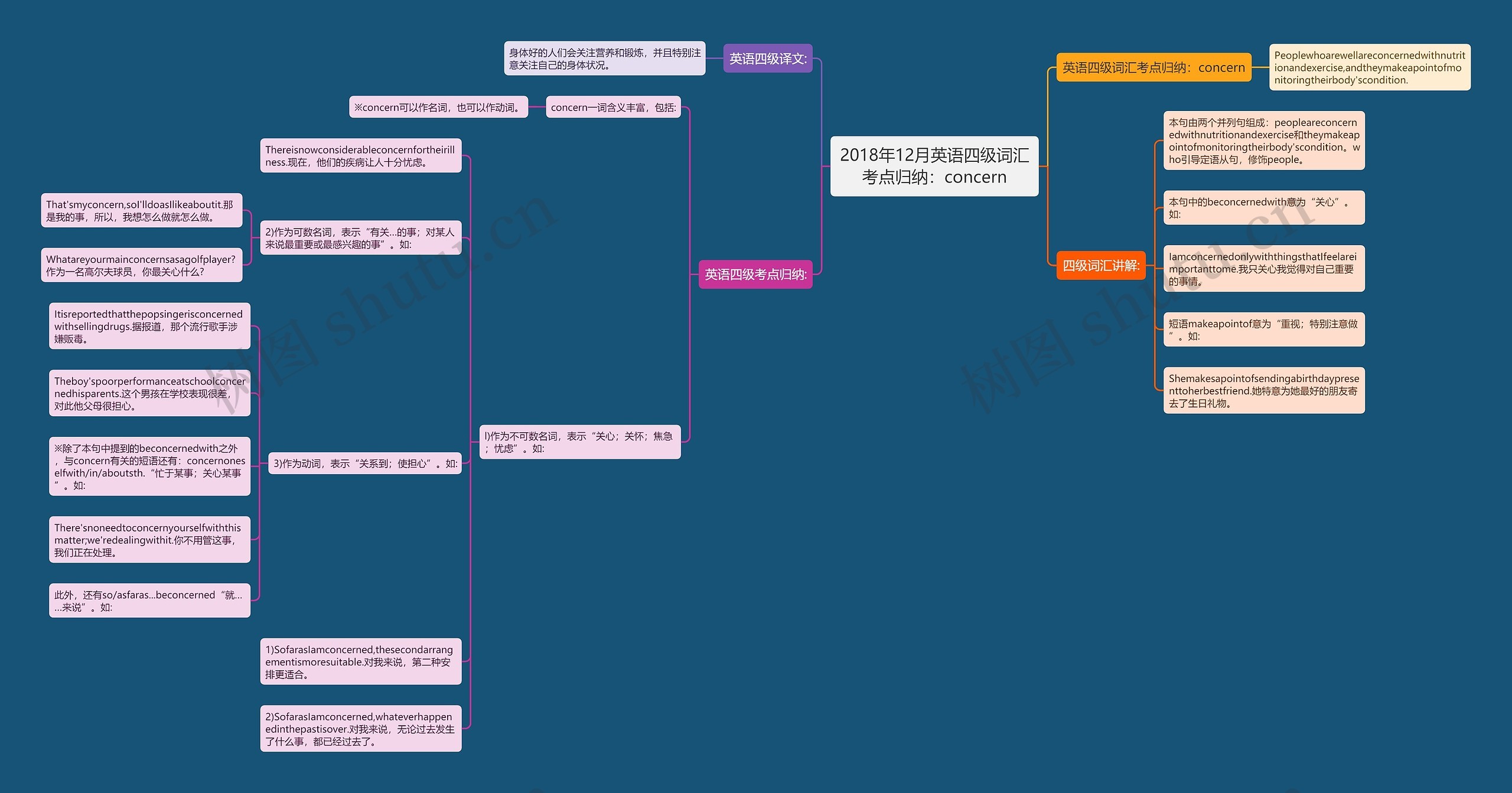 2018年12月英语四级词汇考点归纳：concern思维导图