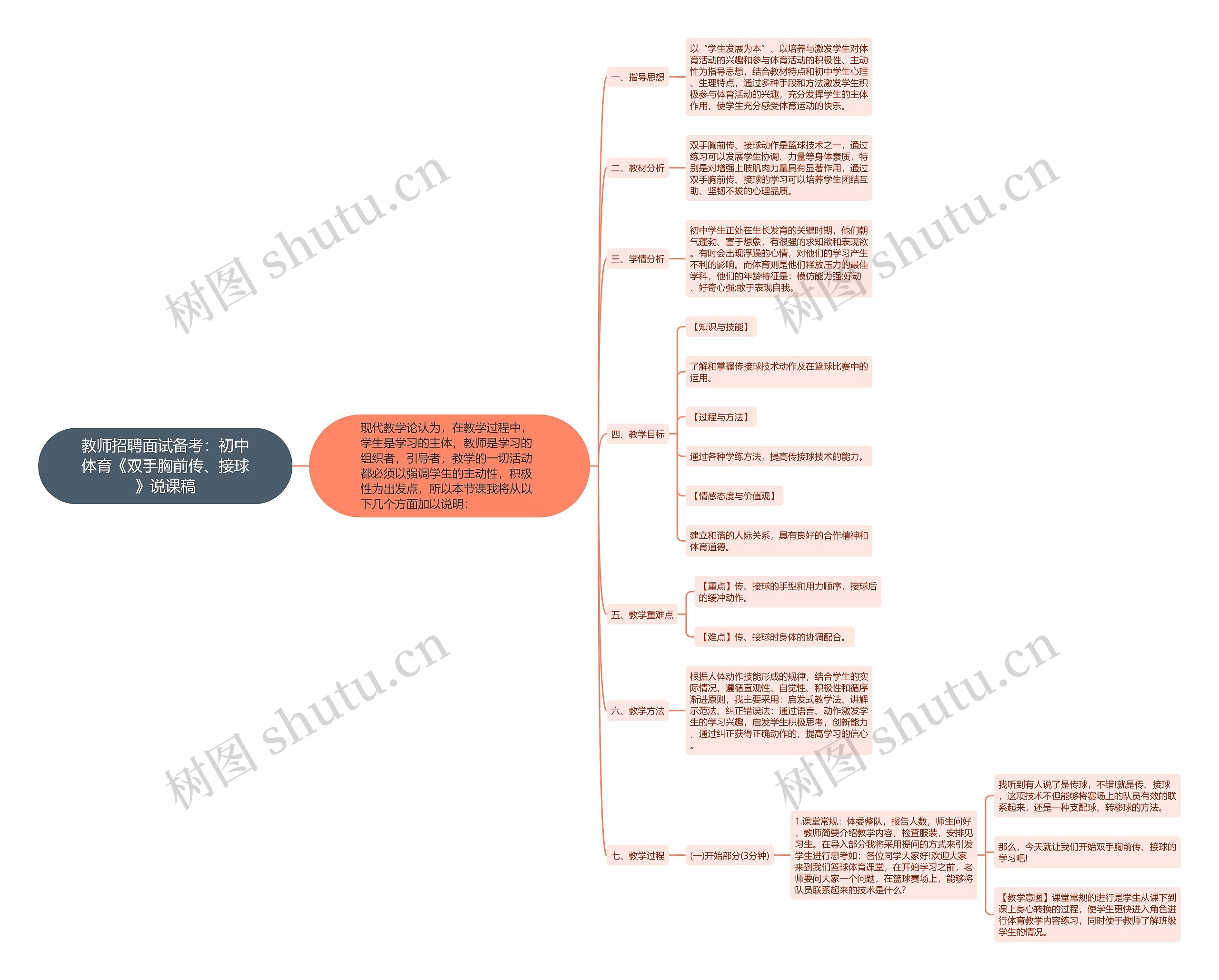 教师招聘面试备考：初中体育《双手胸前传、接球》说课稿思维导图