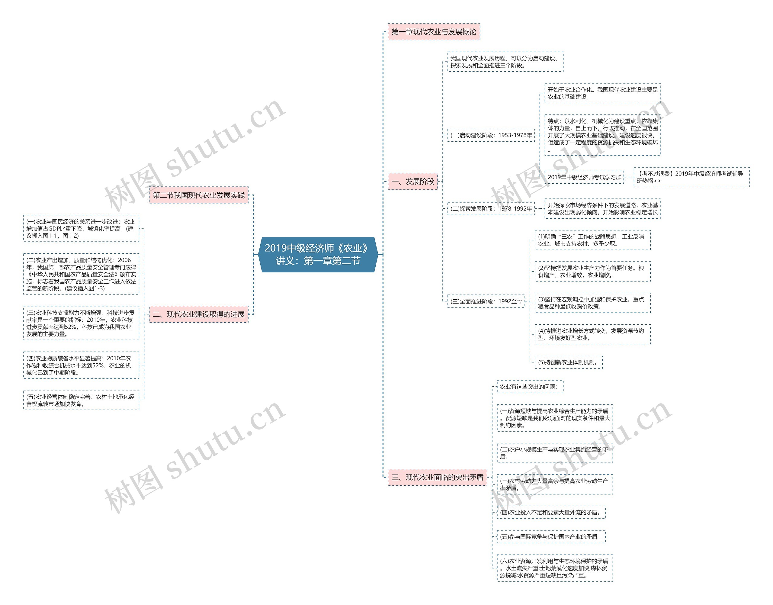 2019中级经济师《农业》讲义：第一章第二节思维导图