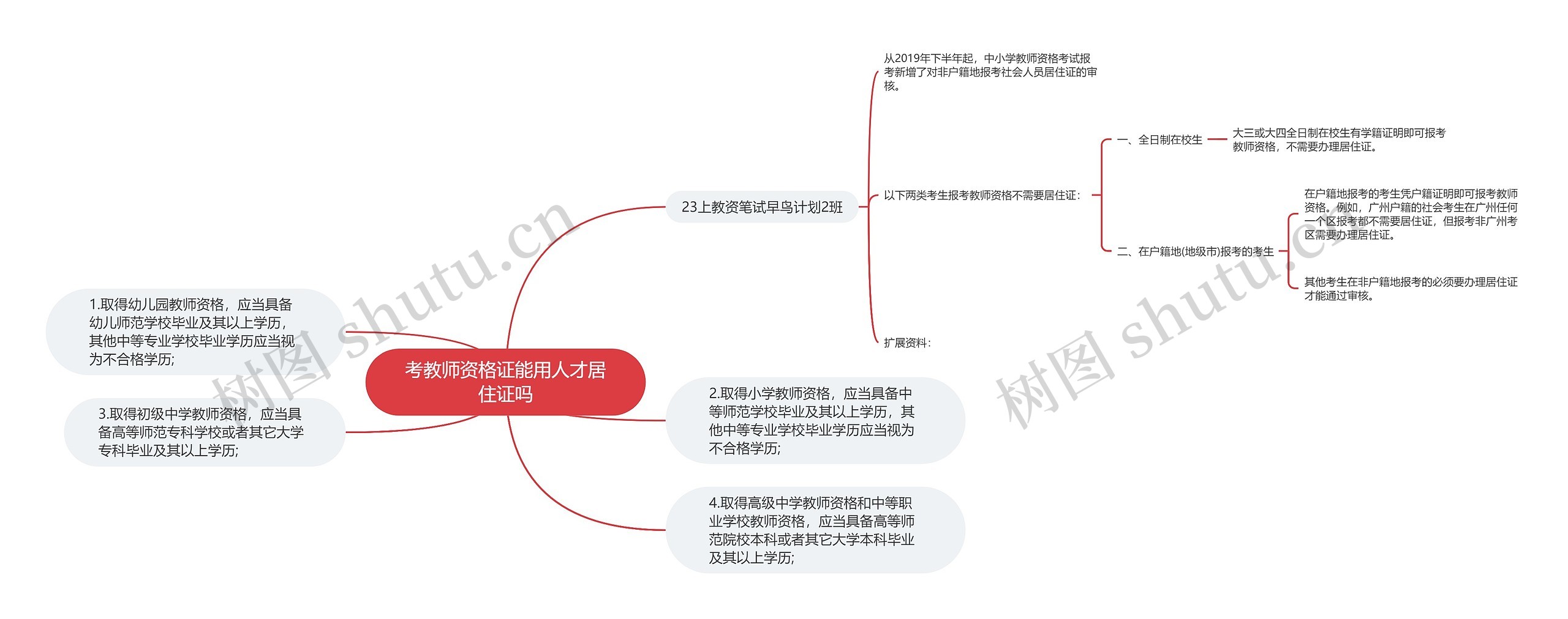 考教师资格证能用人才居住证吗思维导图