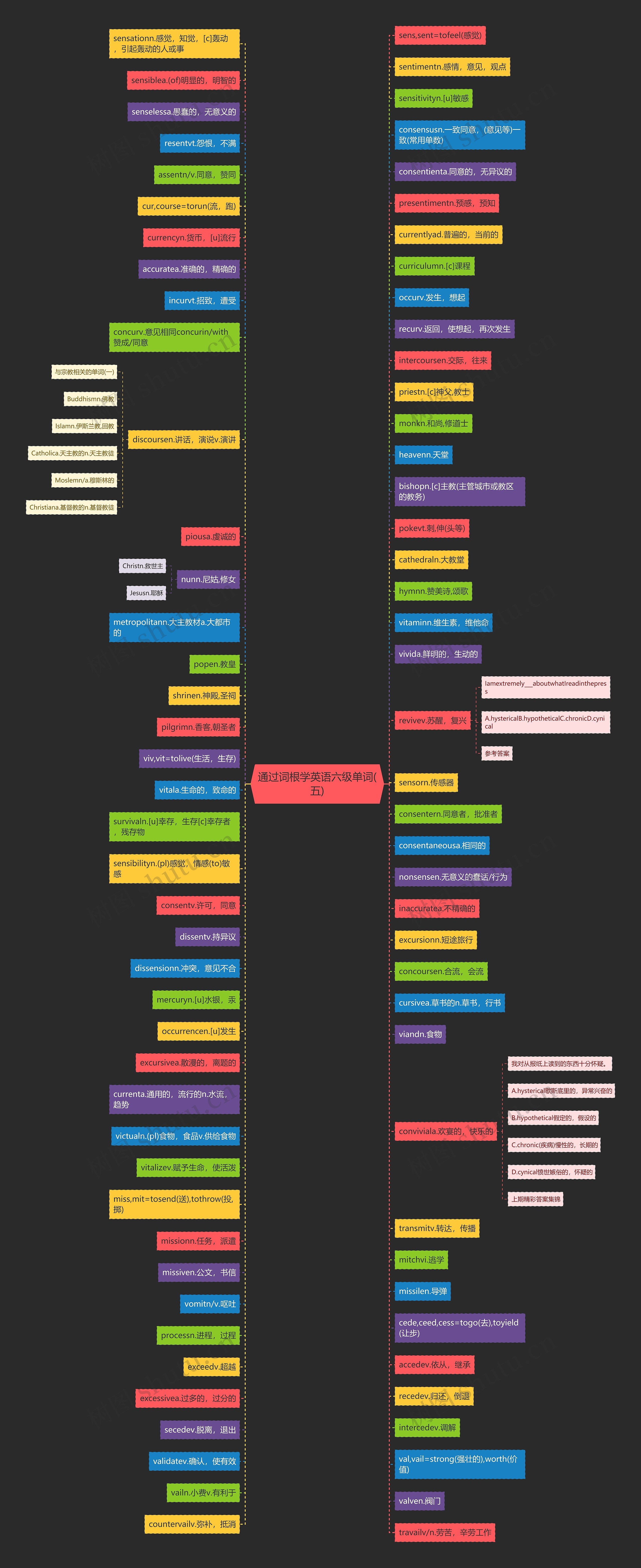 通过词根学英语六级单词(五)思维导图
