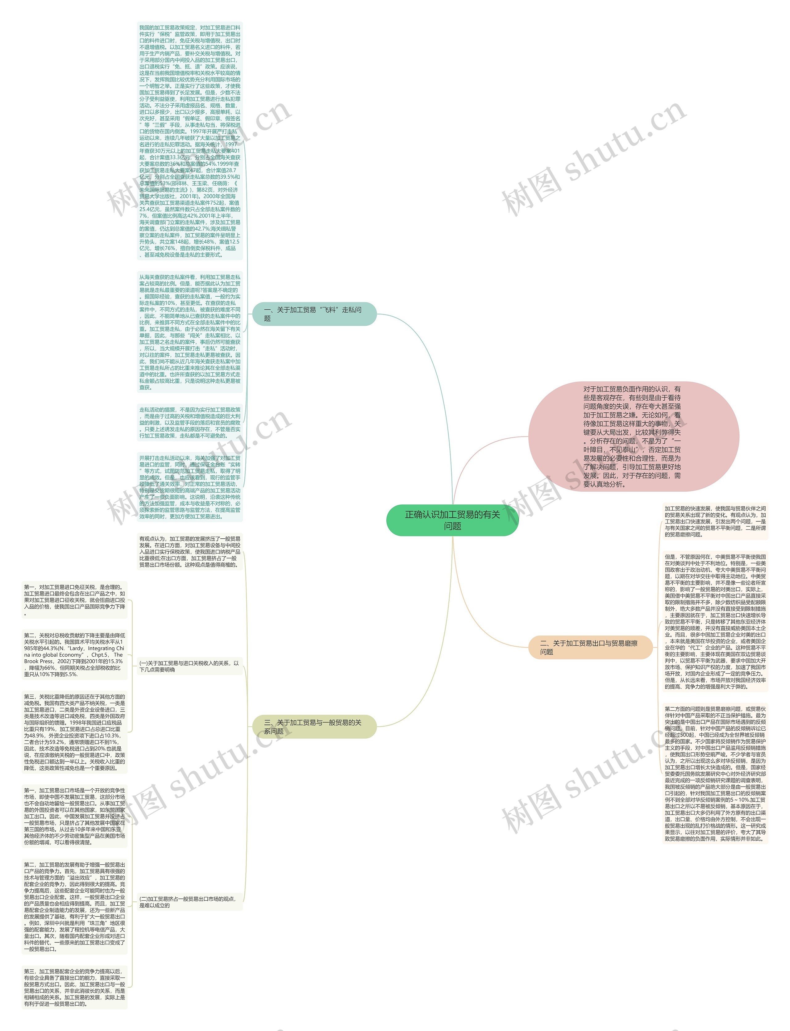 正确认识加工贸易的有关问题思维导图