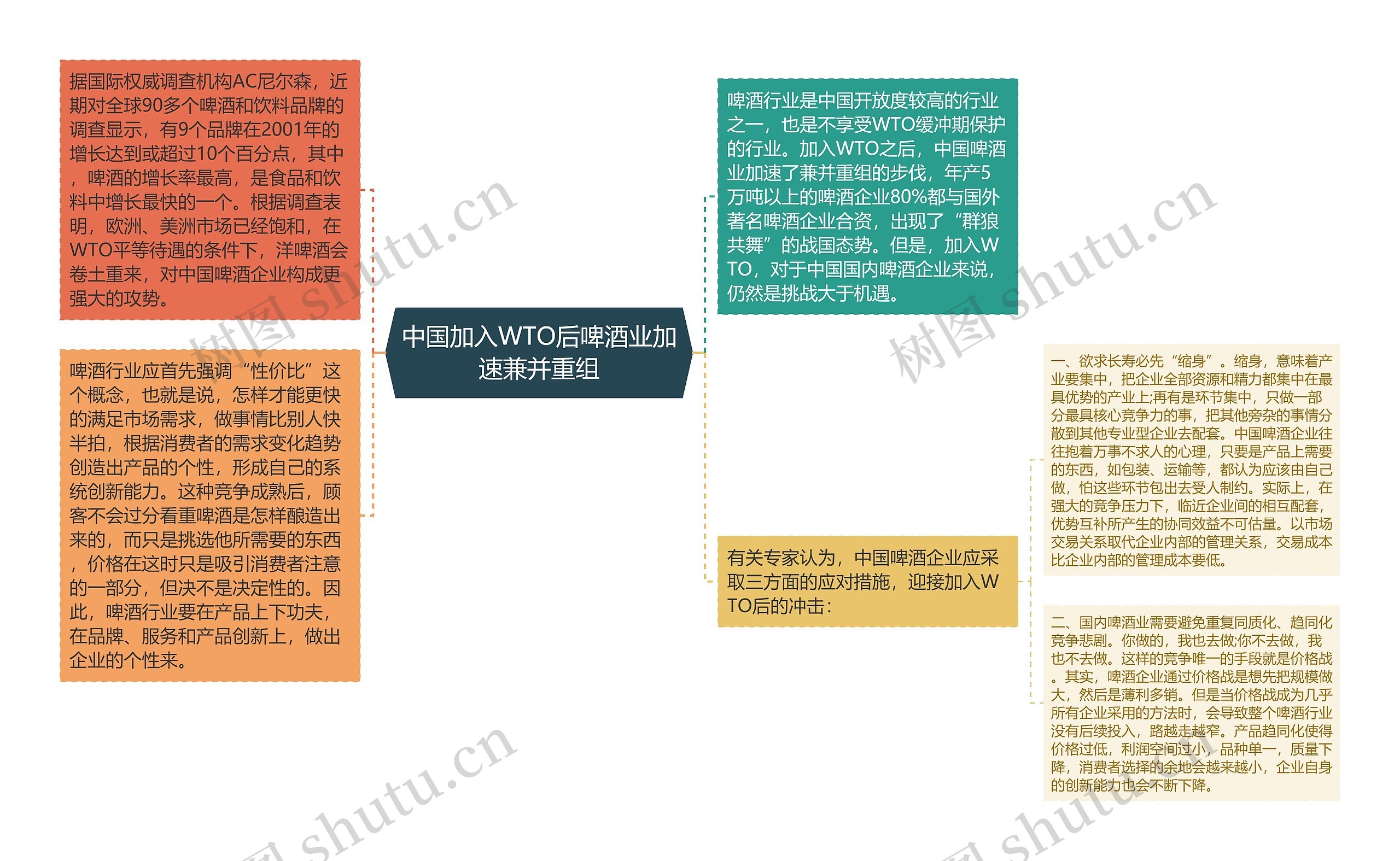 中国加入WTO后啤酒业加速兼并重组思维导图