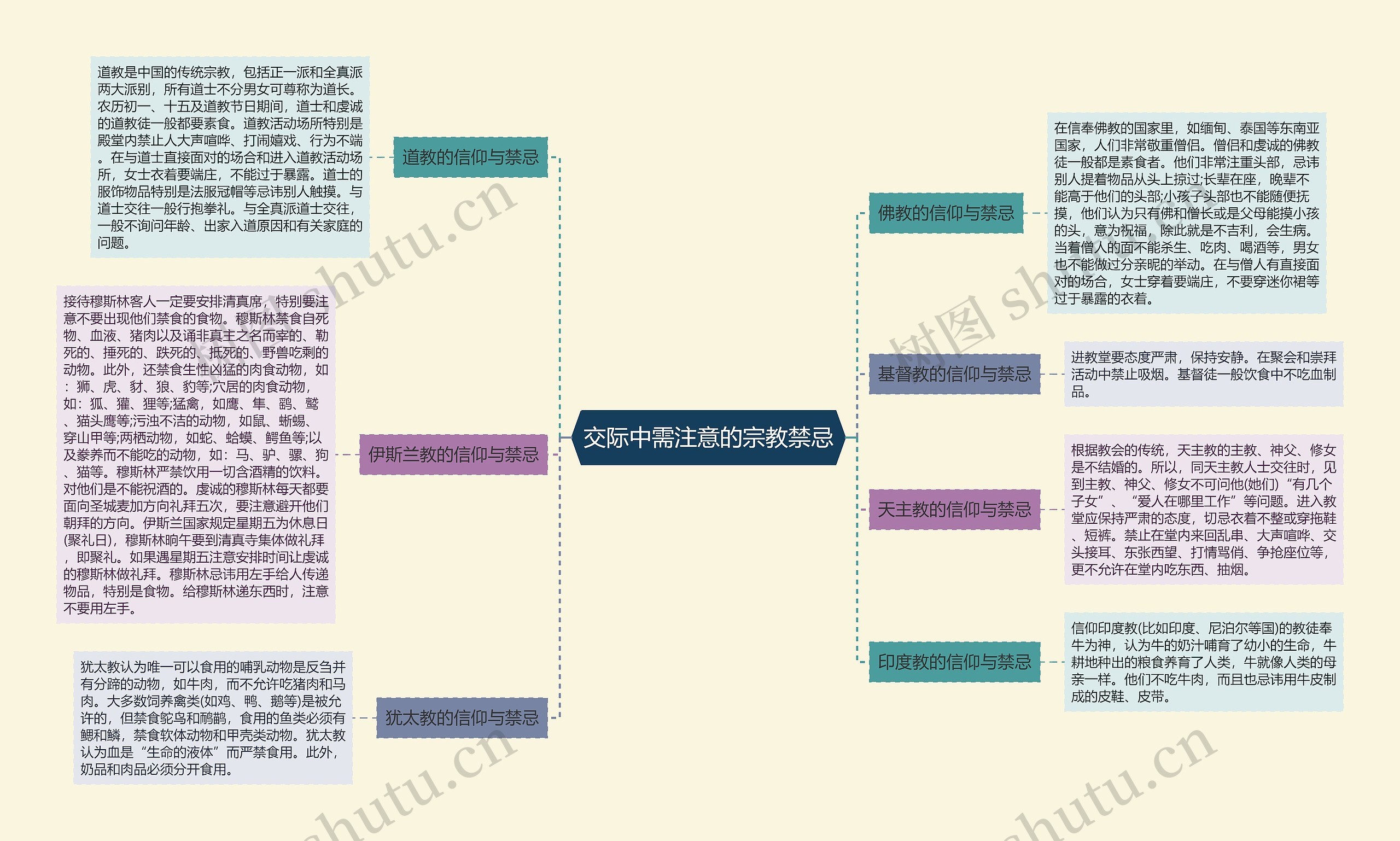 交际中需注意的宗教禁忌思维导图