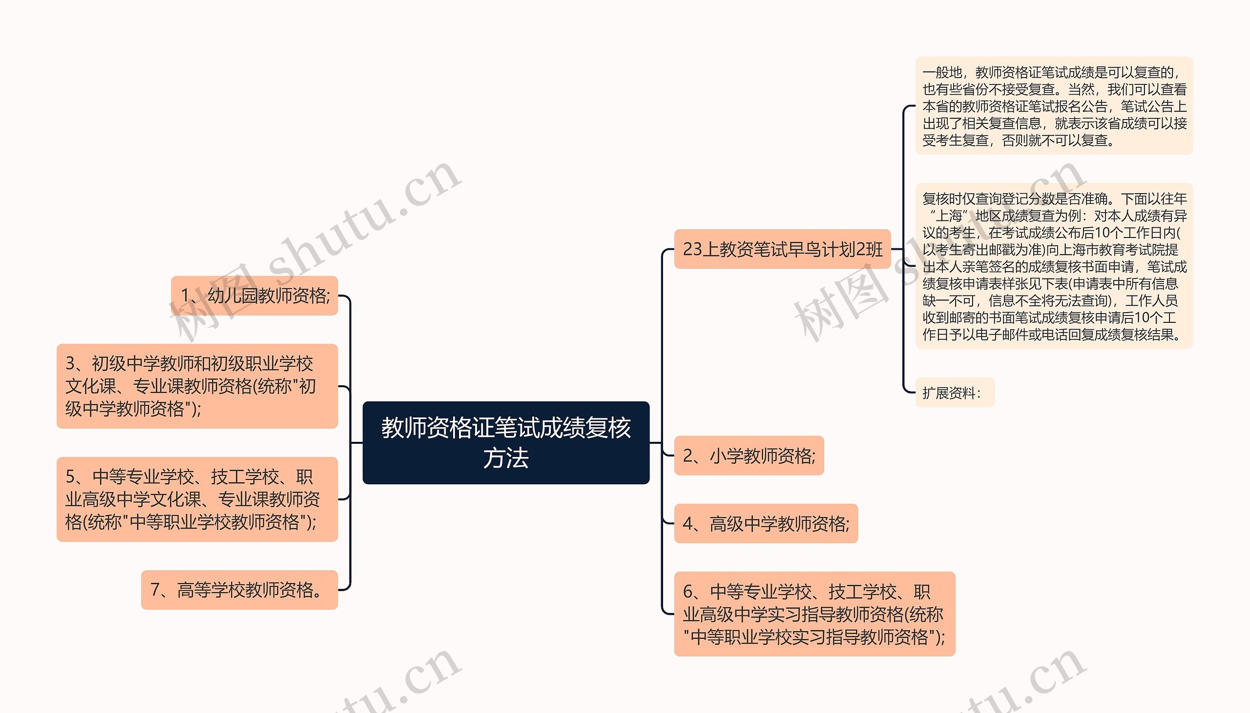 教师资格证笔试成绩复核方法思维导图