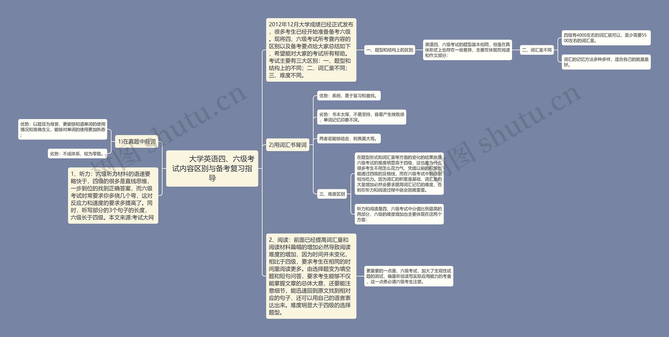         	大学英语四、六级考试内容区别与备考复习指导思维导图