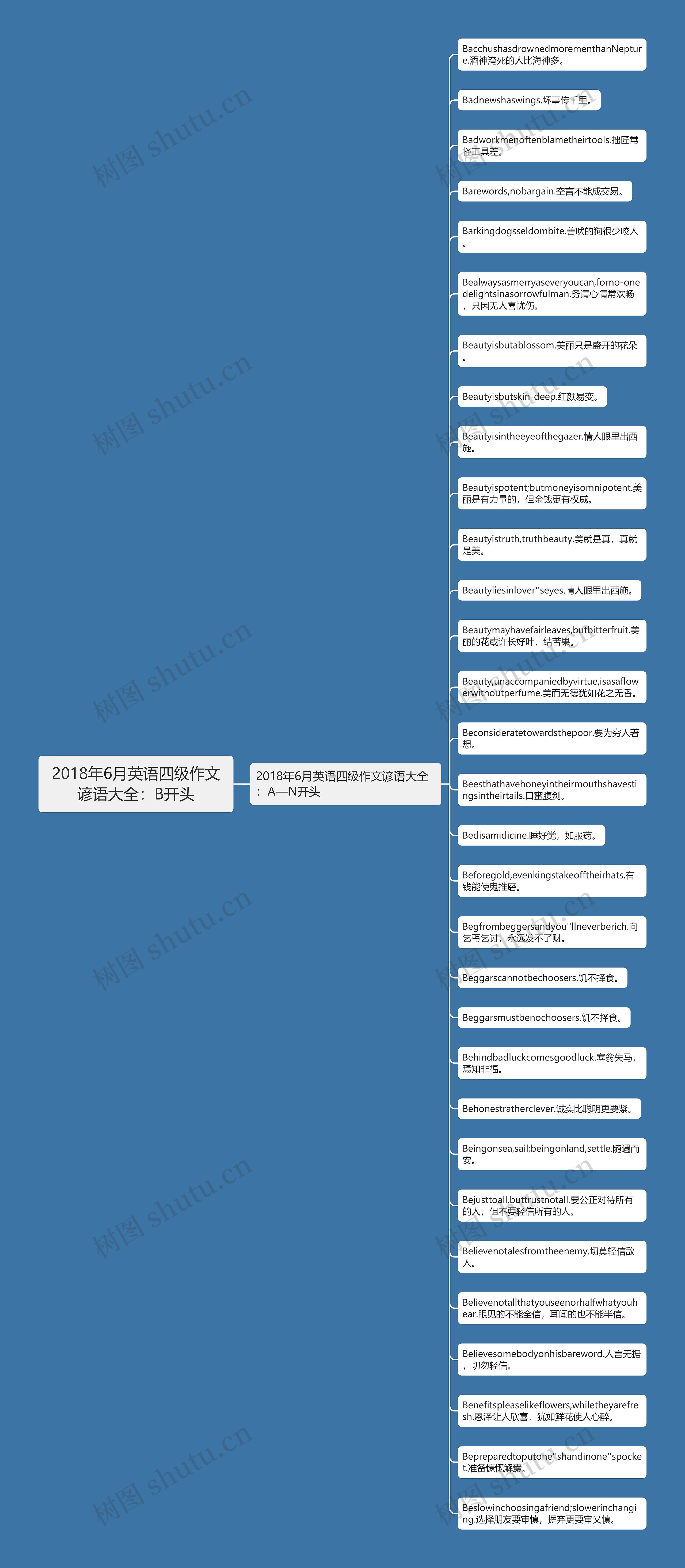 2018年6月英语四级作文谚语大全：B开头思维导图