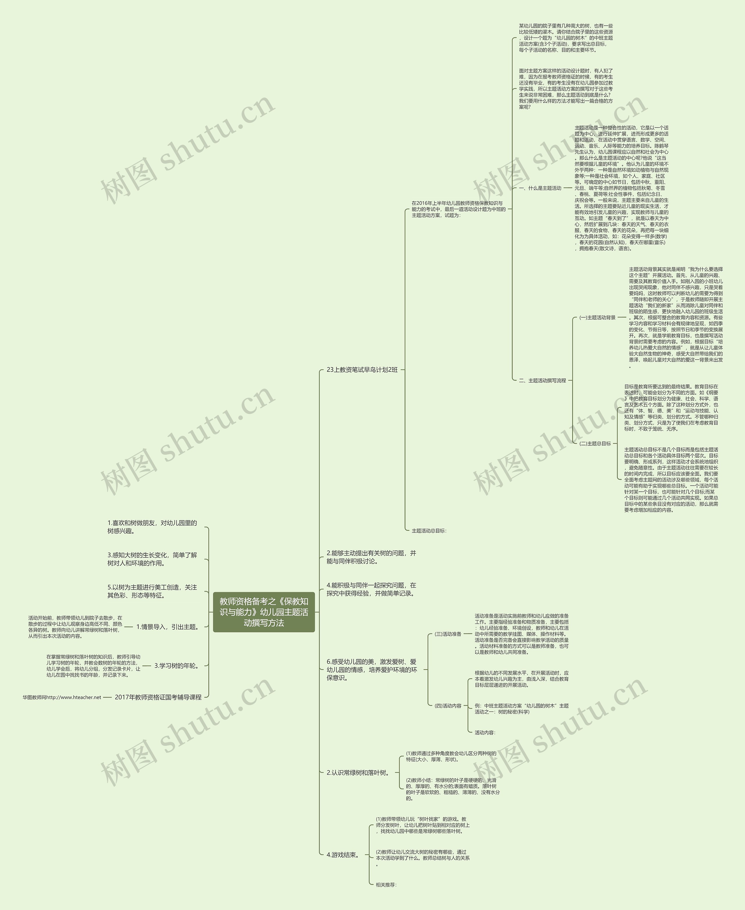 教师资格备考之《保教知识与能力》幼儿园主题活动撰写方法思维导图