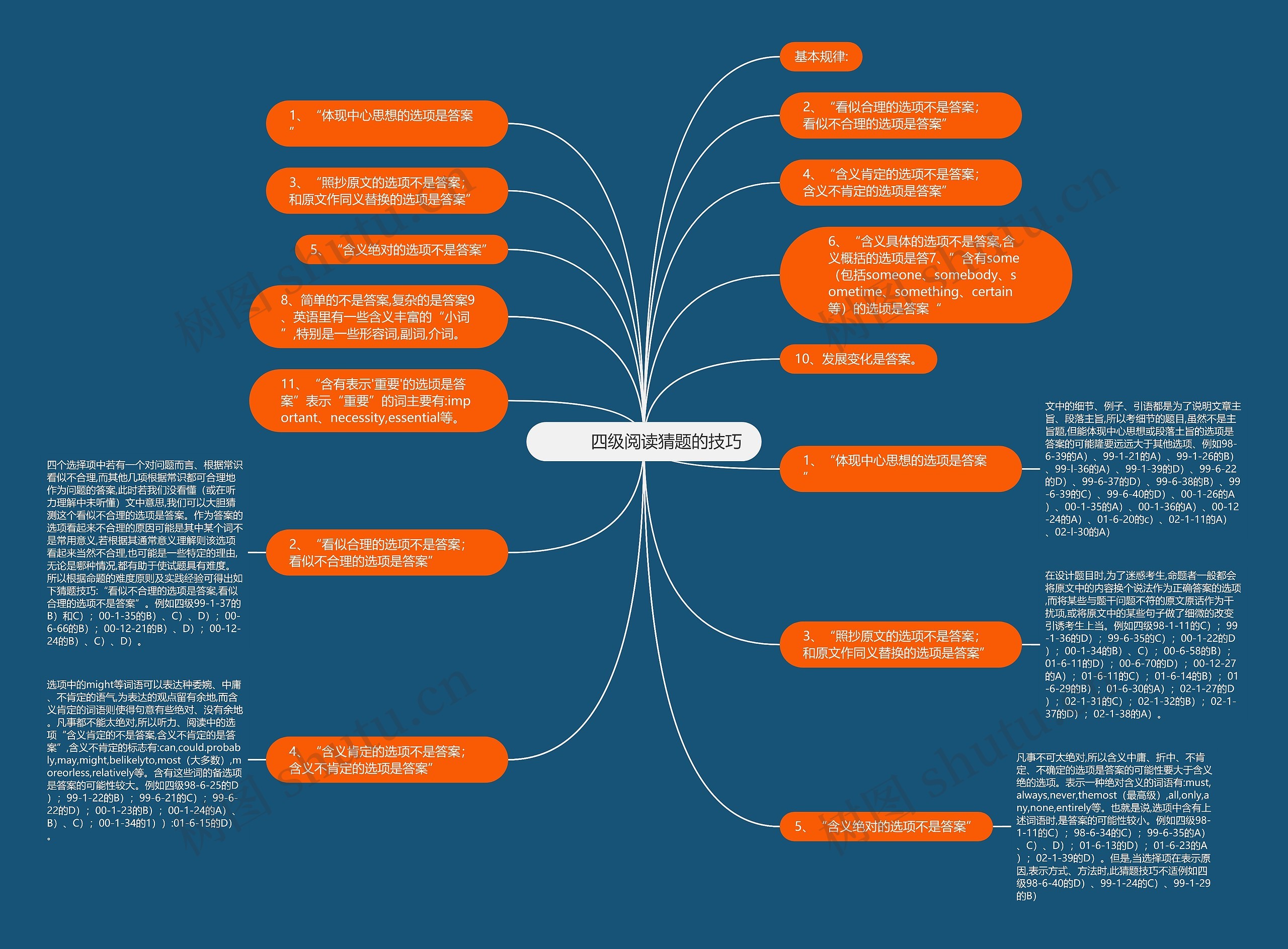         	四级阅读猜题的技巧思维导图