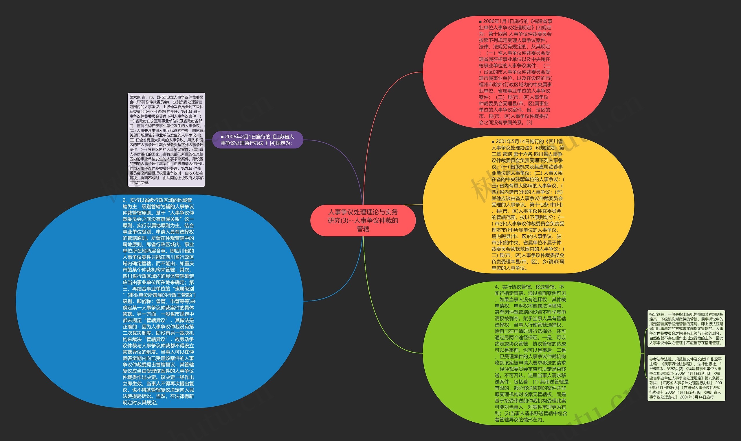 人事争议处理理论与实务研究(3)--人事争议仲裁的管辖思维导图