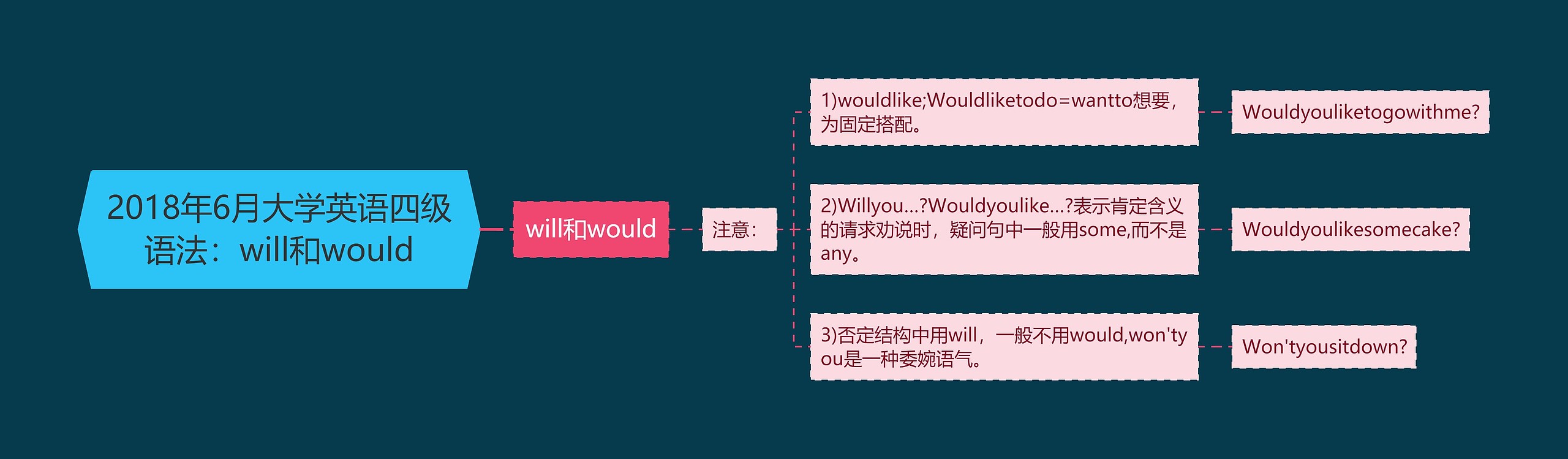 2018年6月大学英语四级语法：will和would