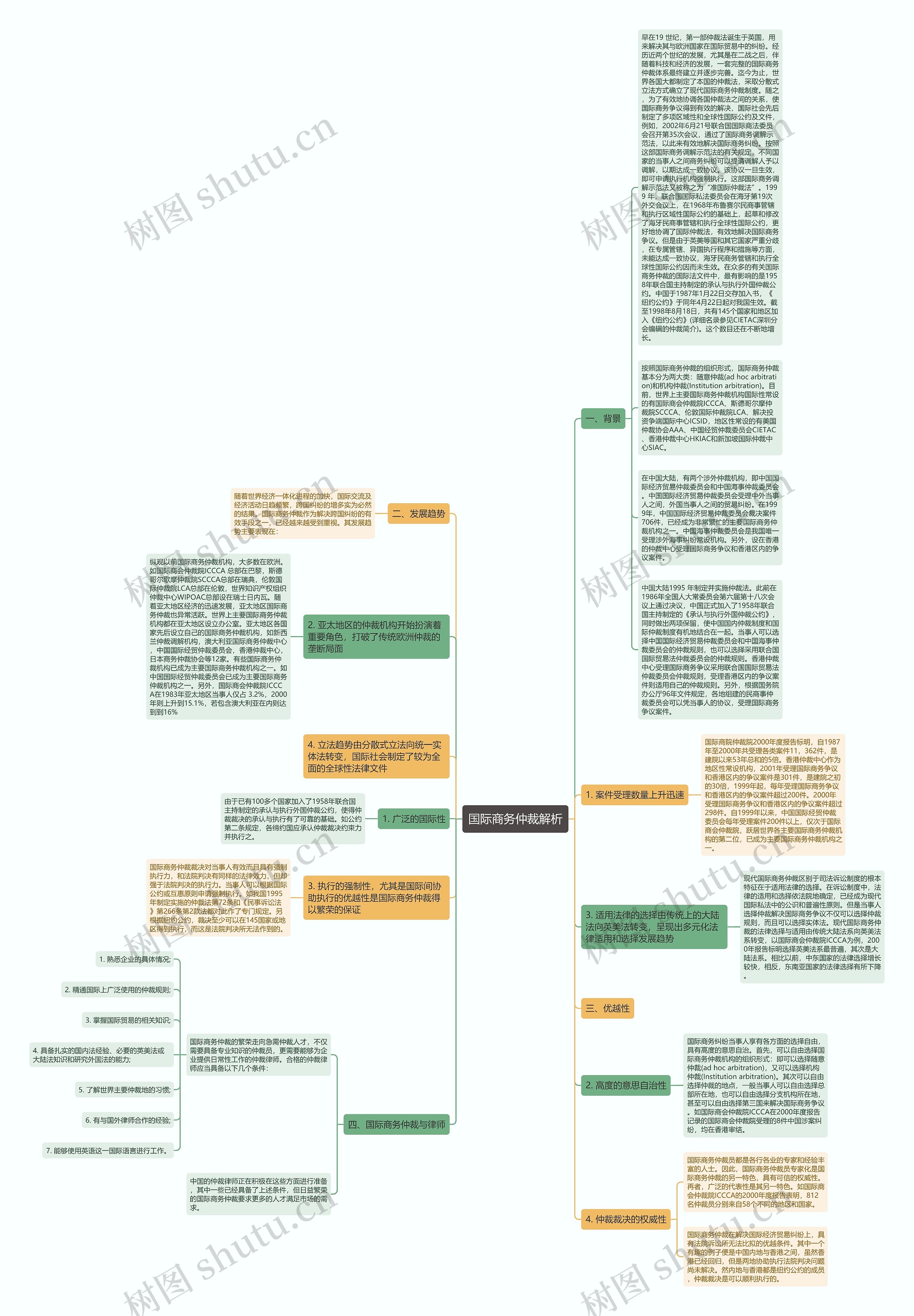 国际商务仲裁解析思维导图