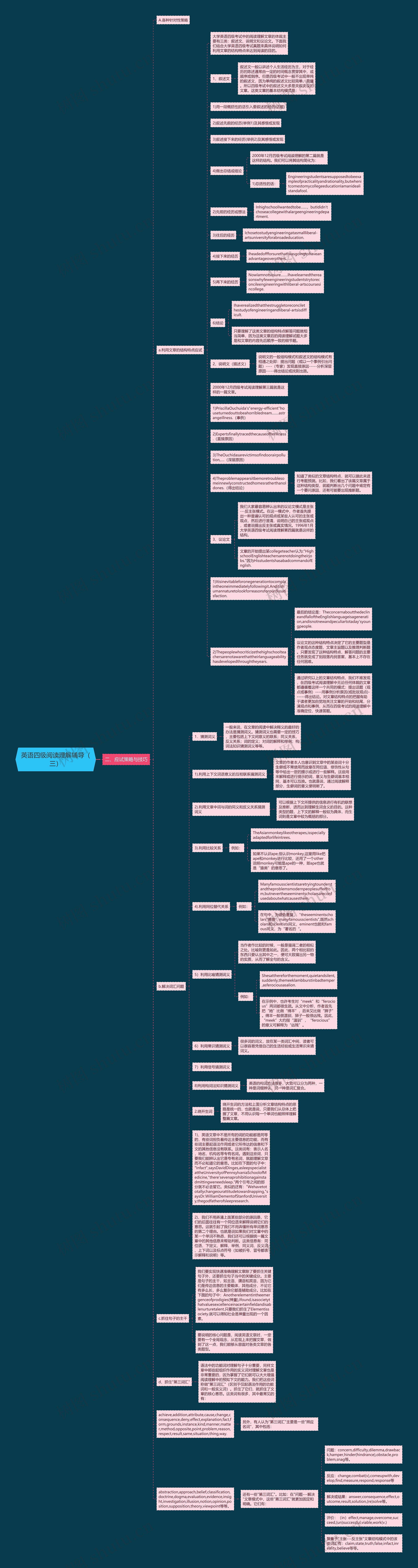 英语四级阅读理解辅导（三）思维导图