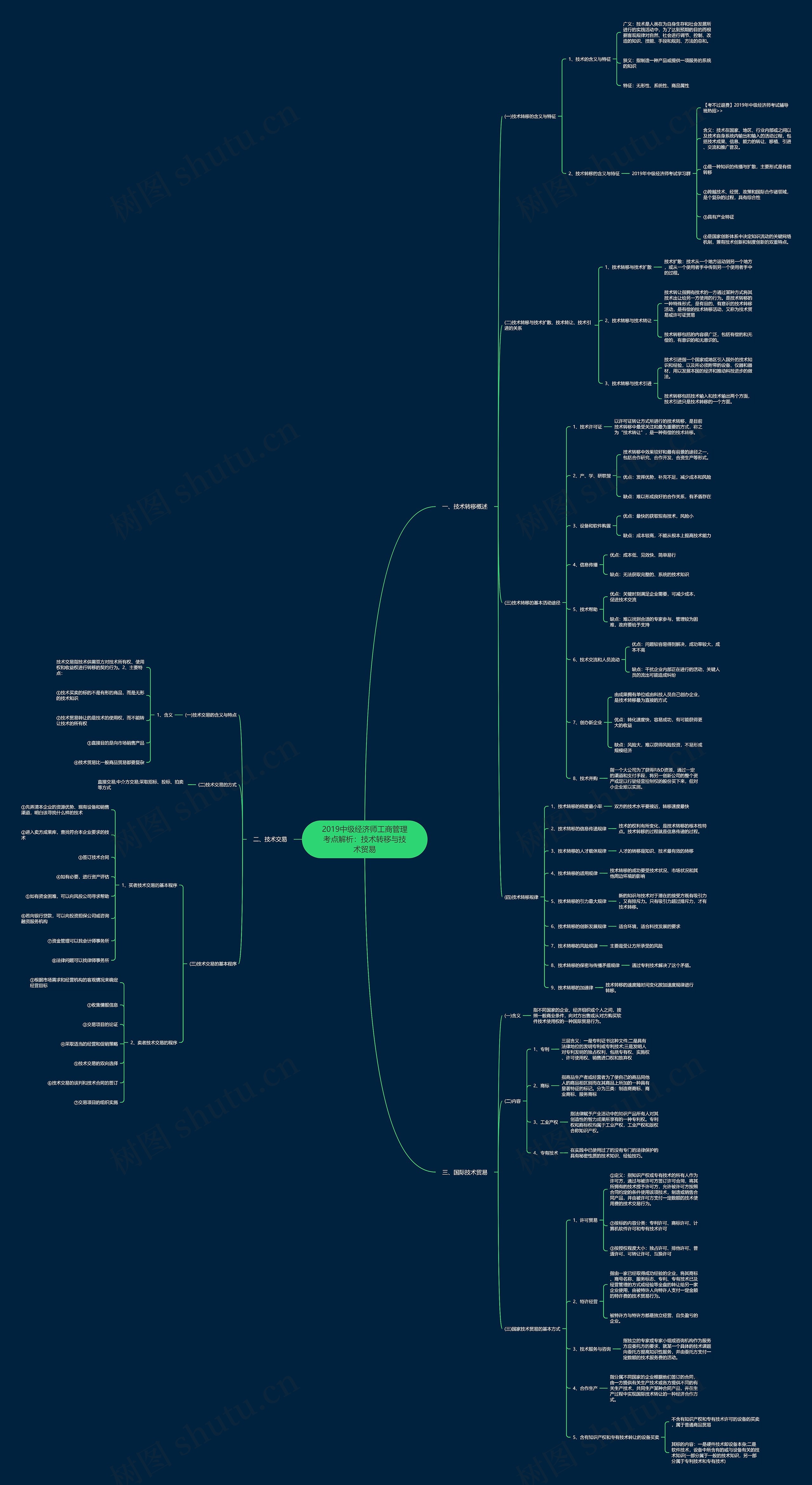 2019中级经济师工商管理考点解析：技术转移与技术贸易思维导图