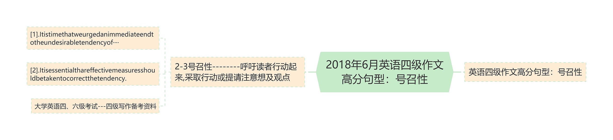 2018年6月英语四级作文高分句型：号召性