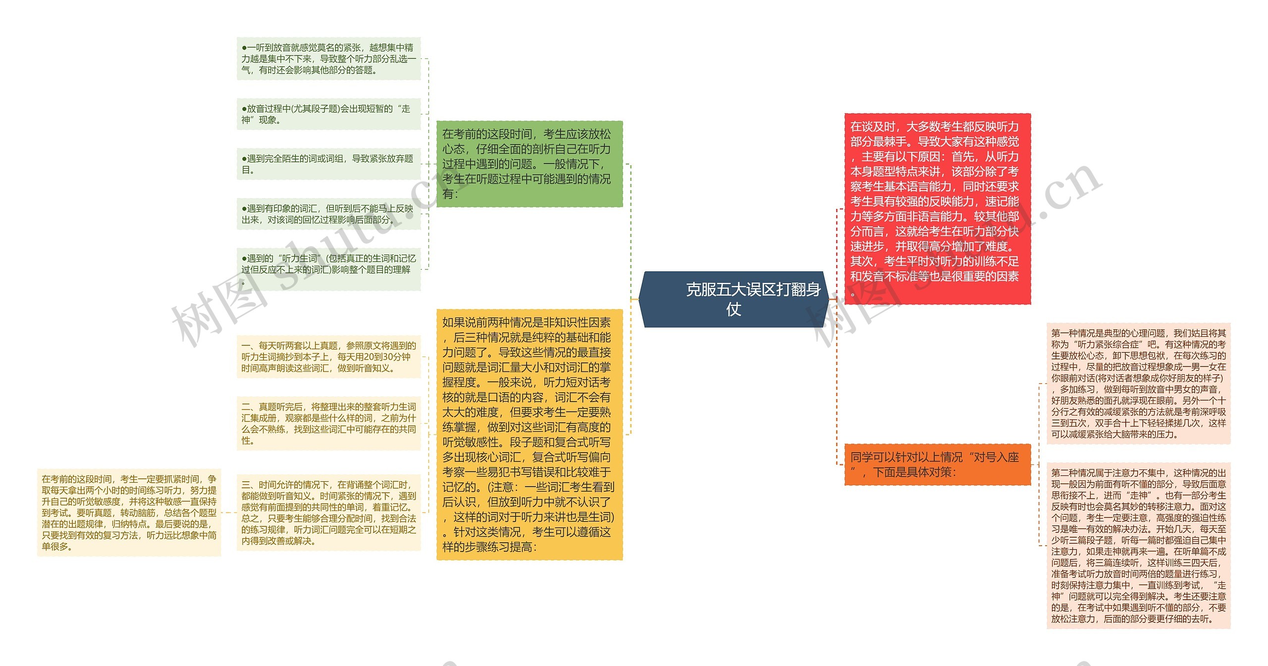         	克服五大误区打翻身仗思维导图