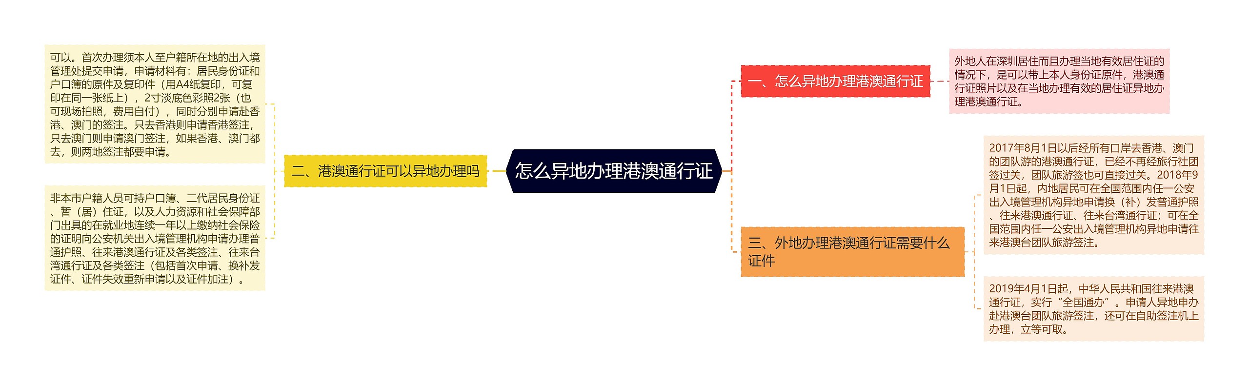 怎么异地办理港澳通行证思维导图