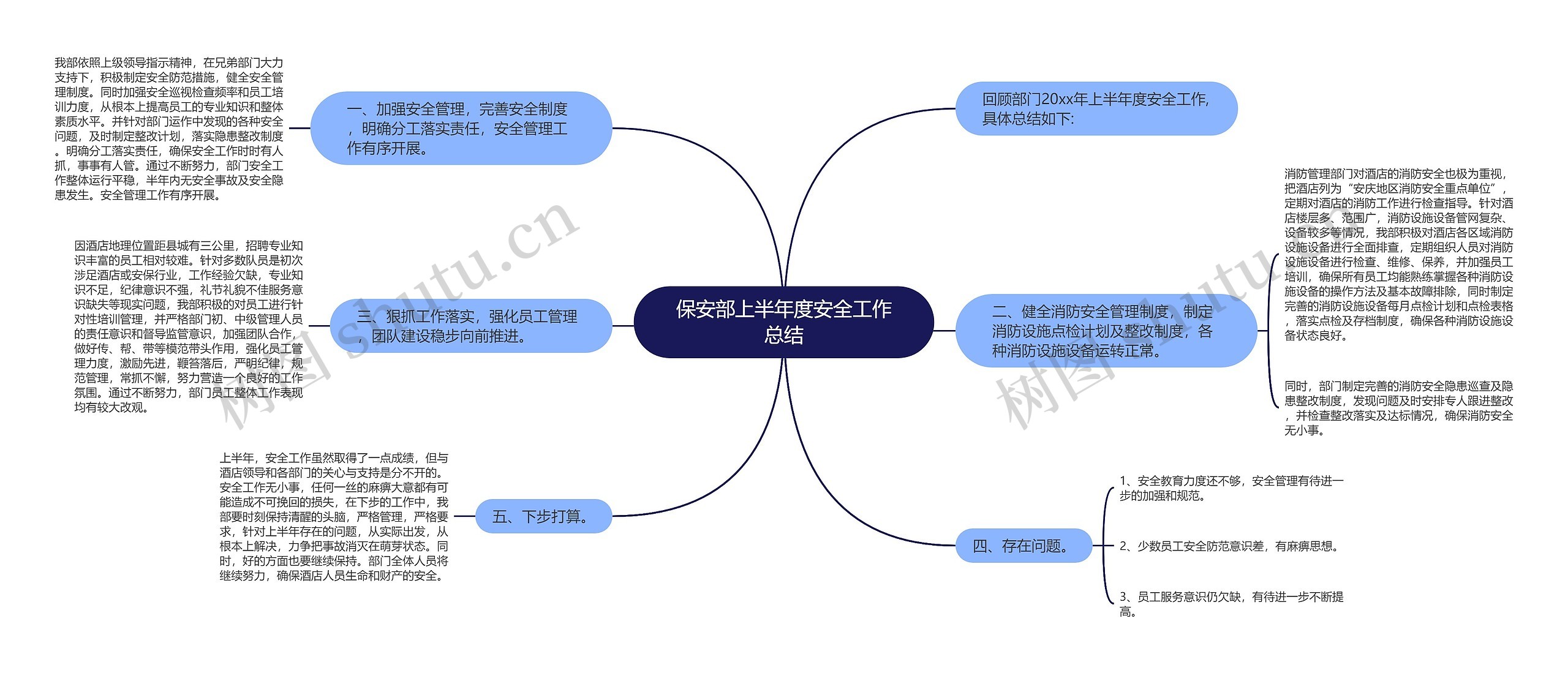 保安部上半年度安全工作总结思维导图