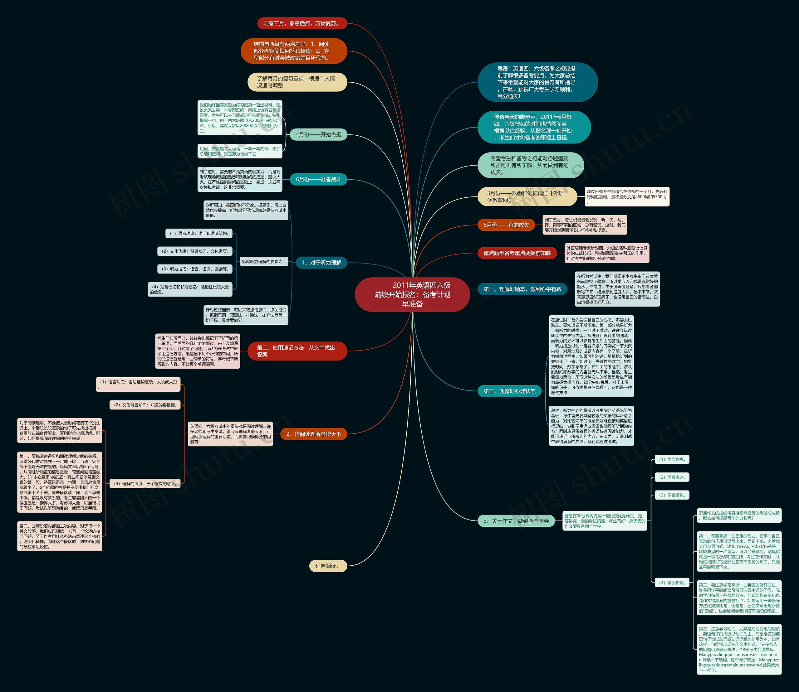         	2011年英语四六级陆续开始报名：备考计划早准备思维导图
