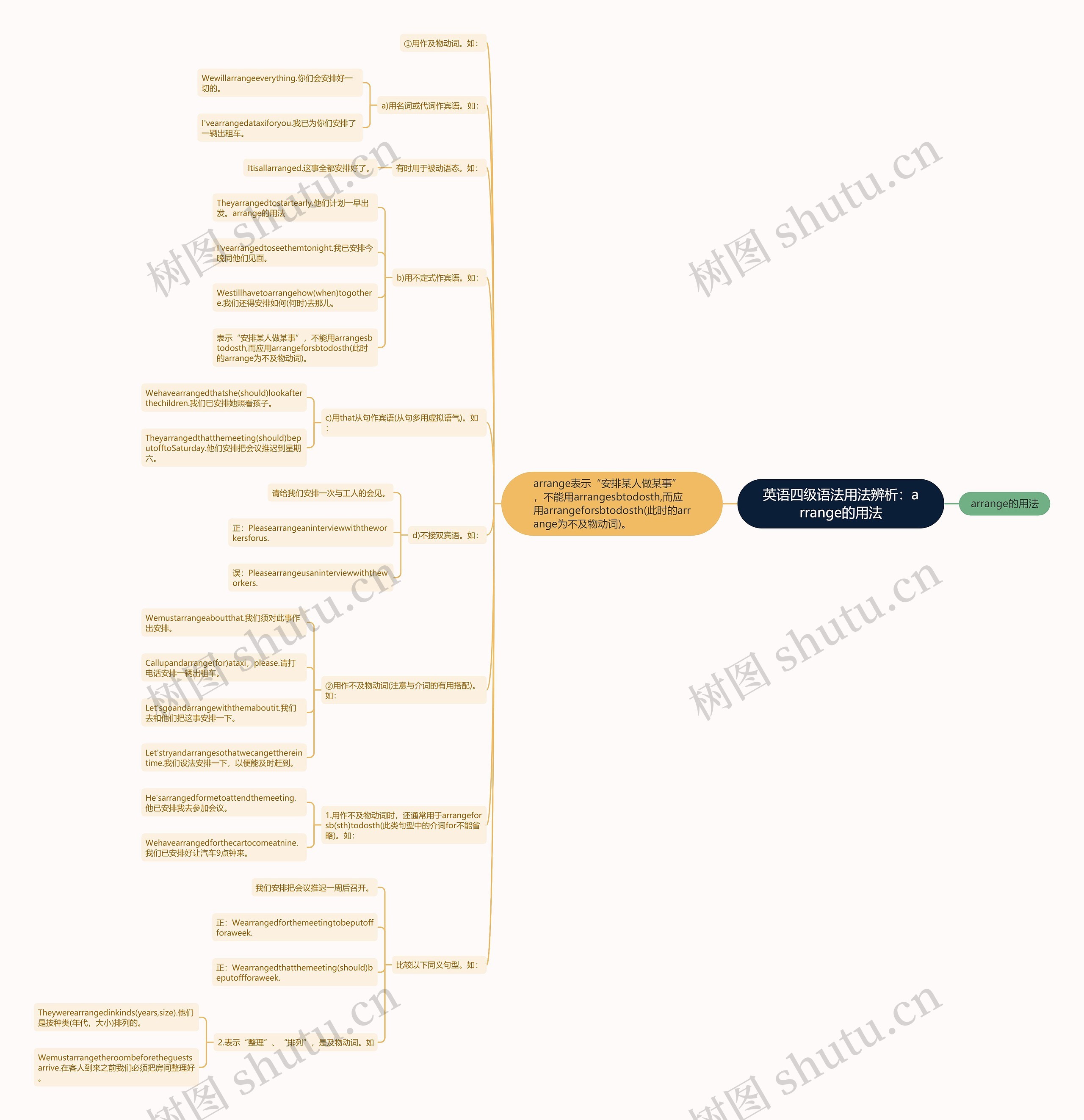 英语四级语法用法辨析：arrange的用法思维导图
