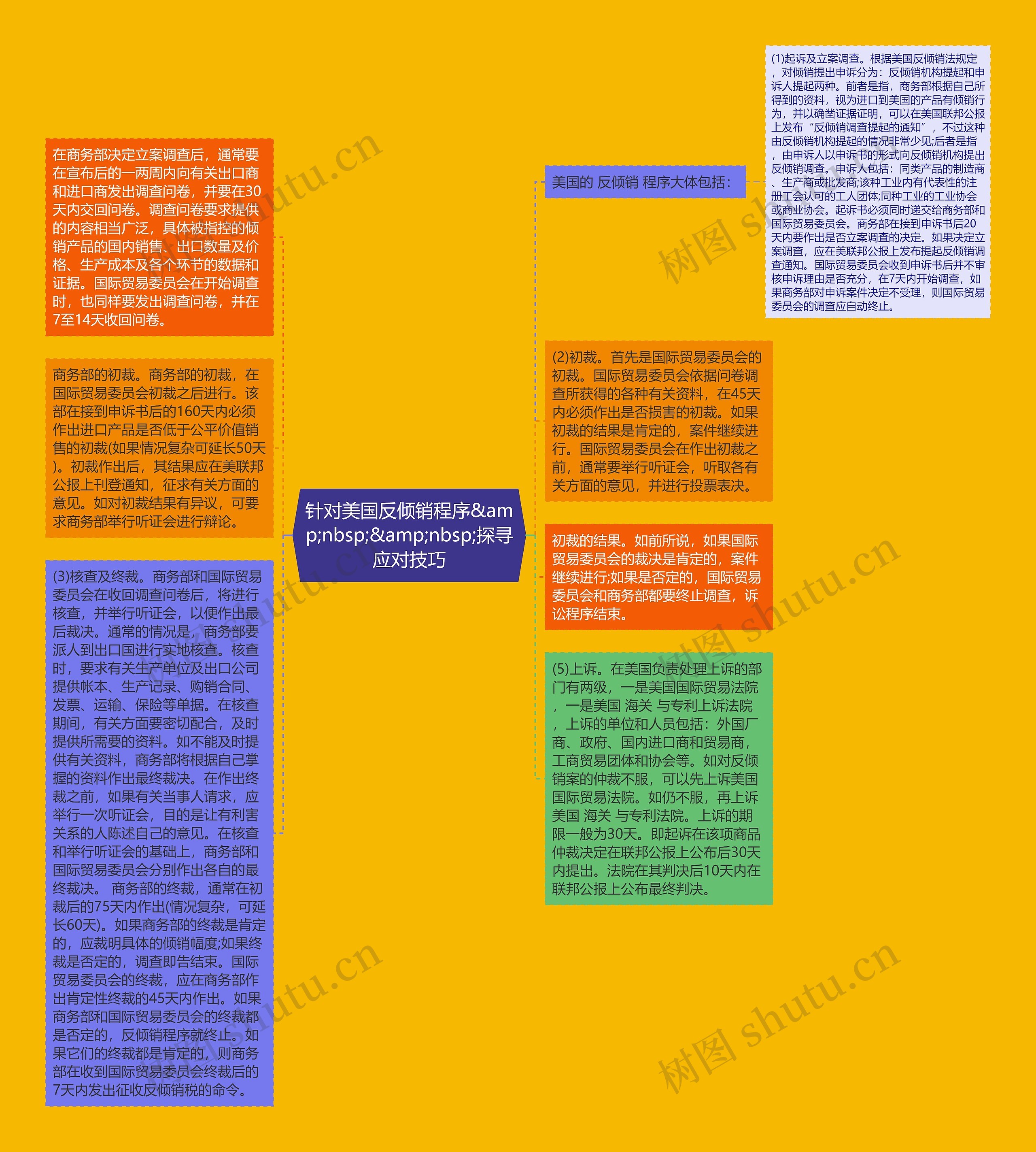 针对美国反倾销程序&amp;nbsp;&amp;nbsp;探寻应对技巧思维导图