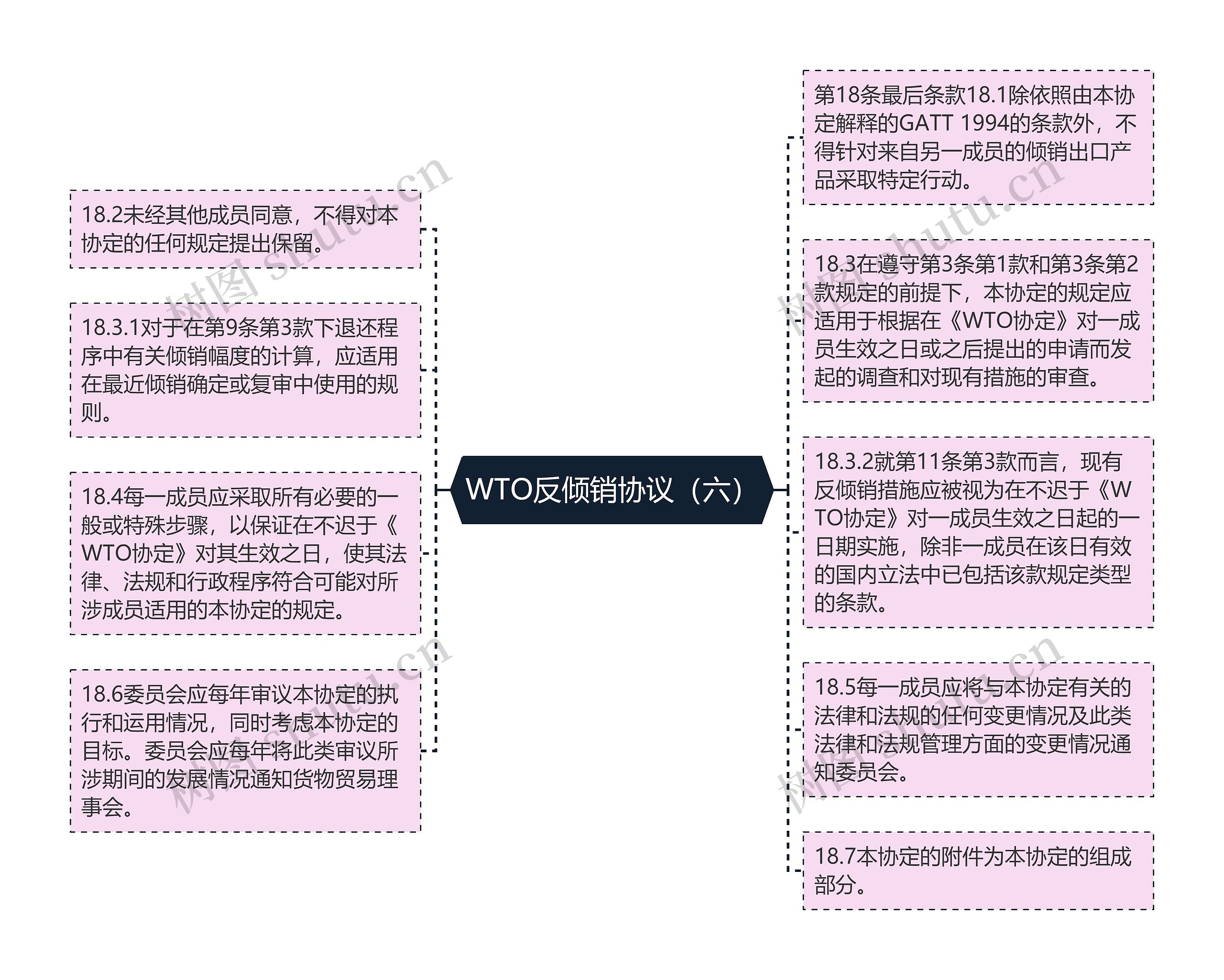 WTO反倾销协议（六）