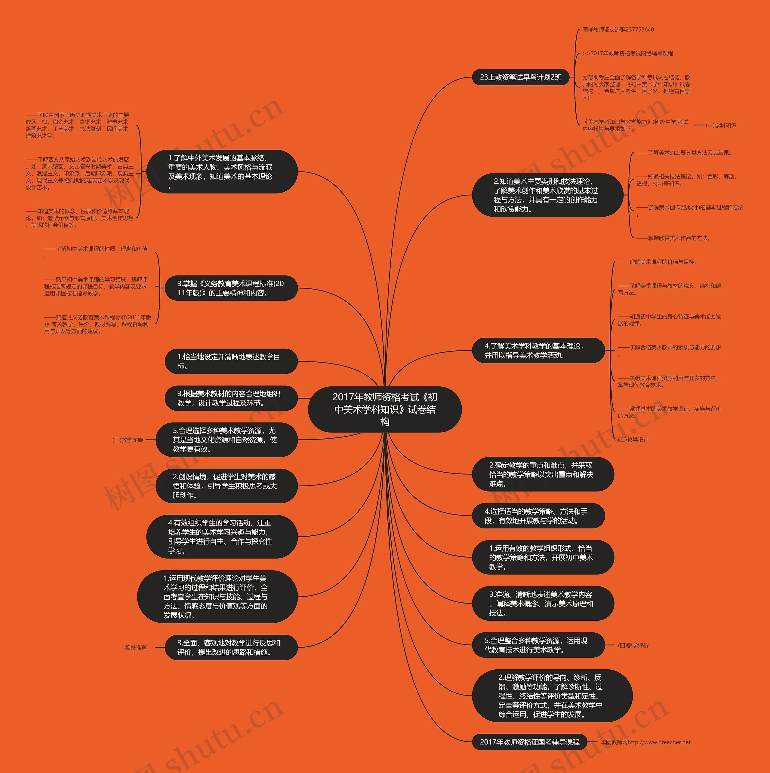 2017年教师资格考试《初中美术学科知识》试卷结构思维导图